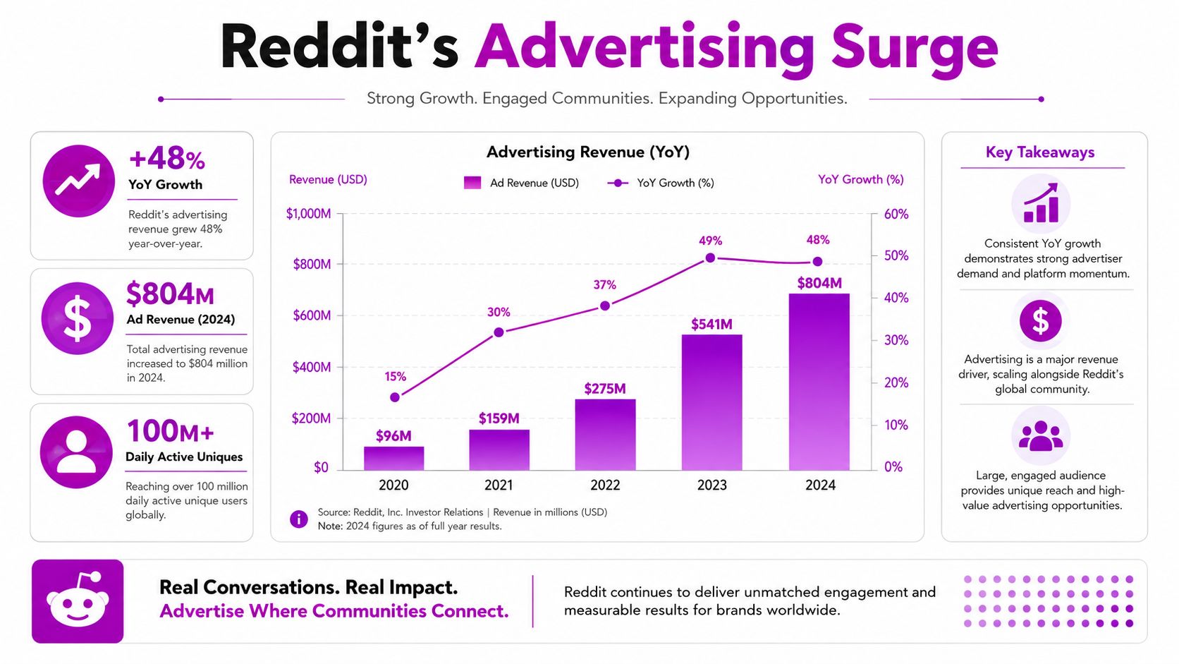 An infographic showing Reddit's advertising revenue growth from 2020 to 2024 with key performance metrics.