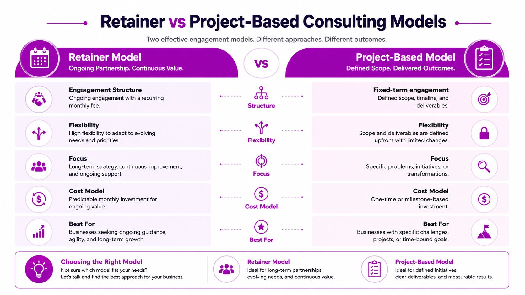 A comparison chart outlining the differences between retainer and project-based consulting business engagement models.