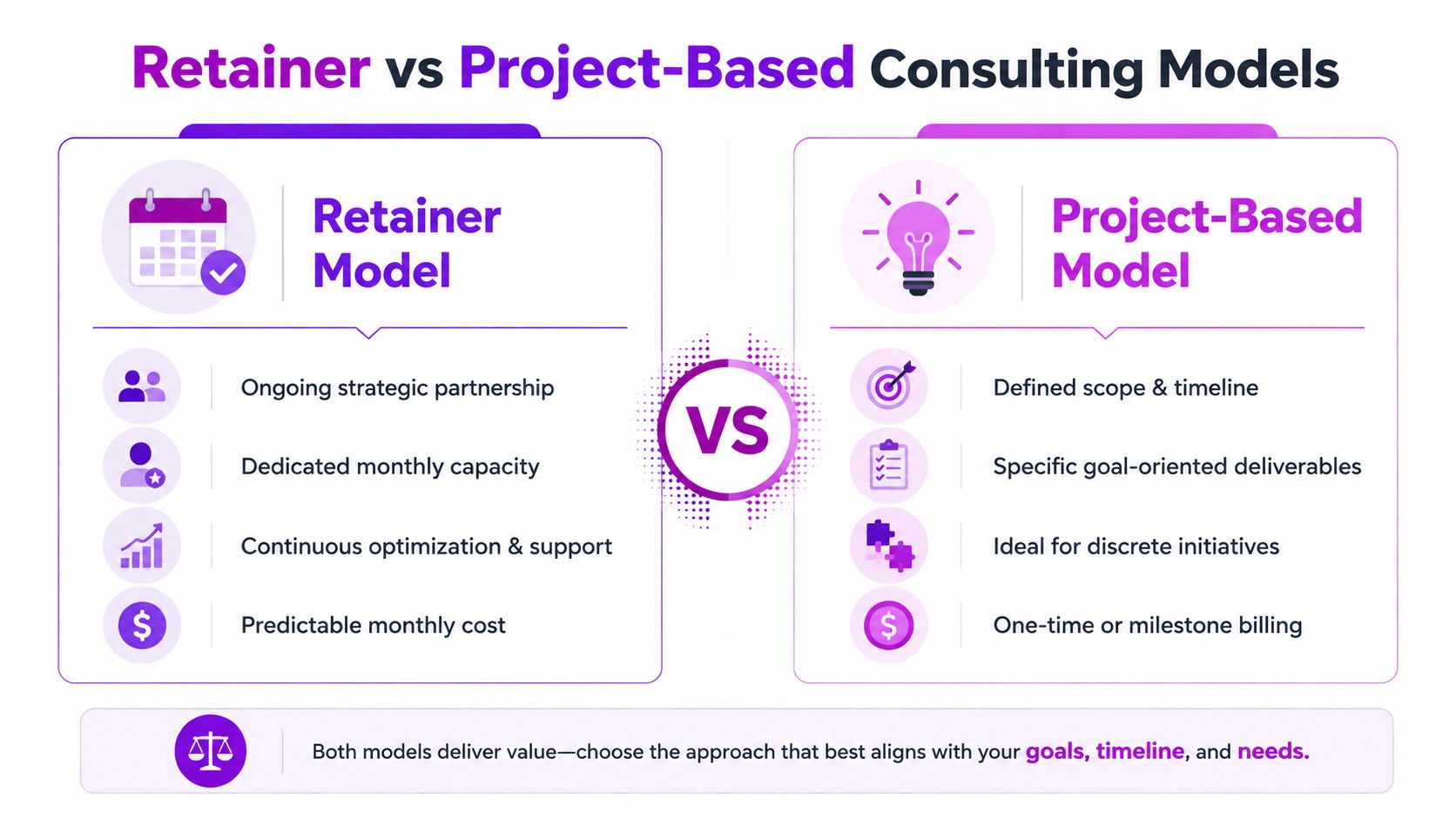A comparison chart outlining the differences between retainer and project-based consulting business models for client services.