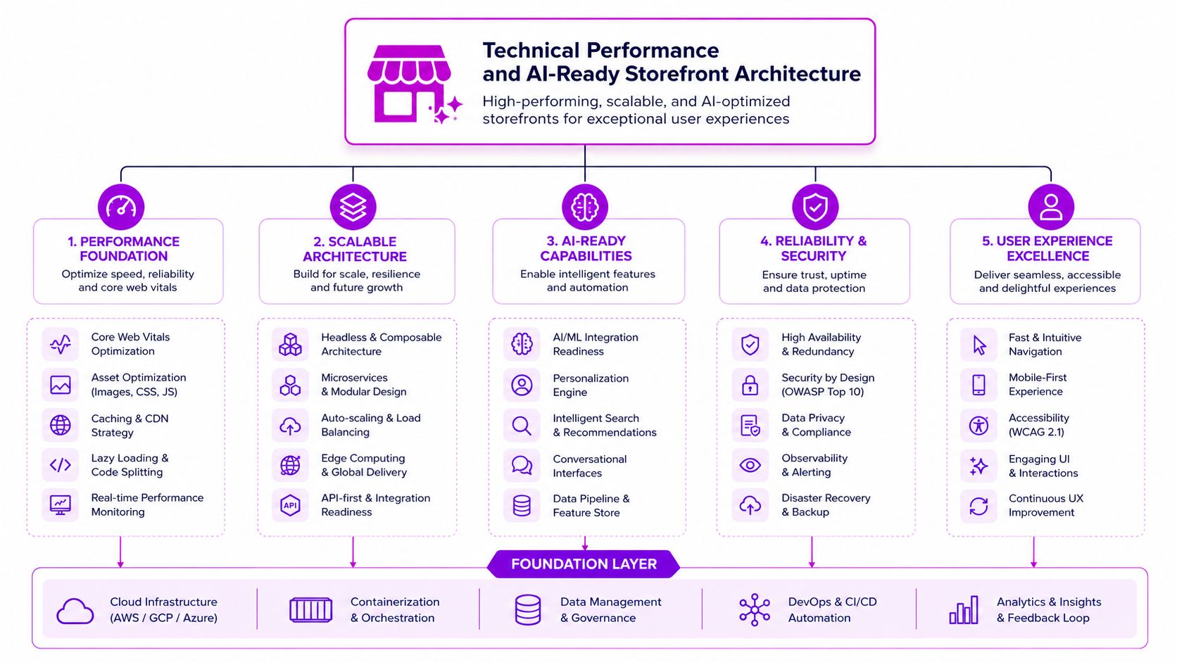 A diagram outlining the technical performance and AI-ready storefront architecture for high-performing, scalable, and modern e-commerce websites.