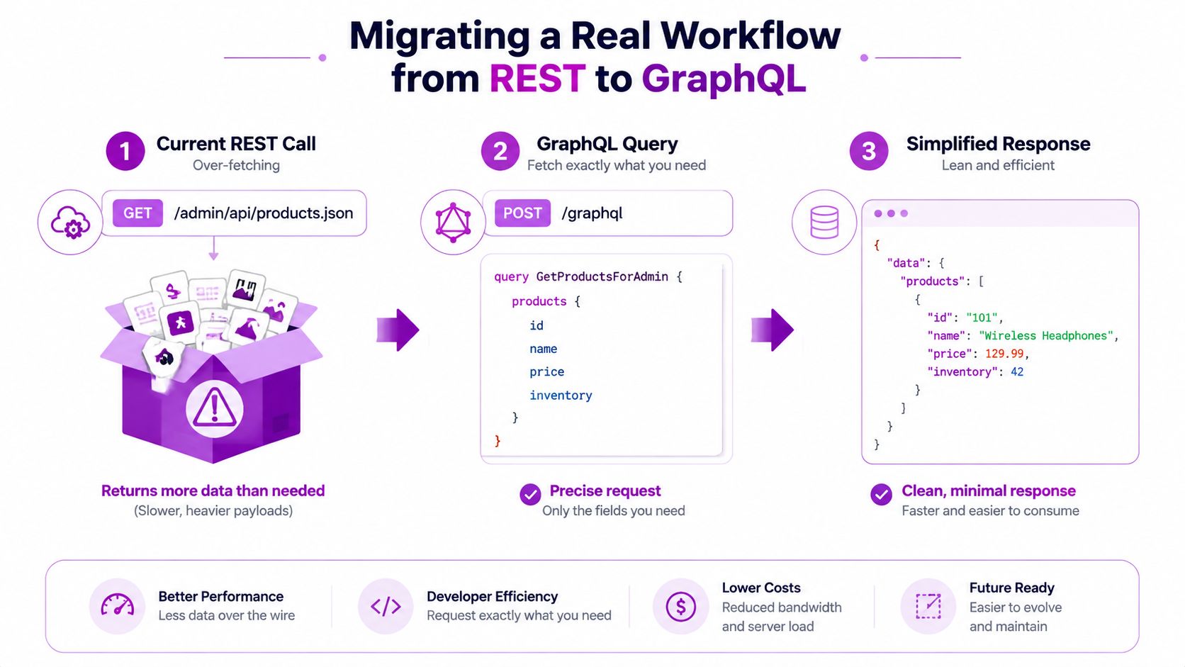 An infographic illustrating the performance and efficiency benefits of migrating a data workflow from REST to GraphQL.