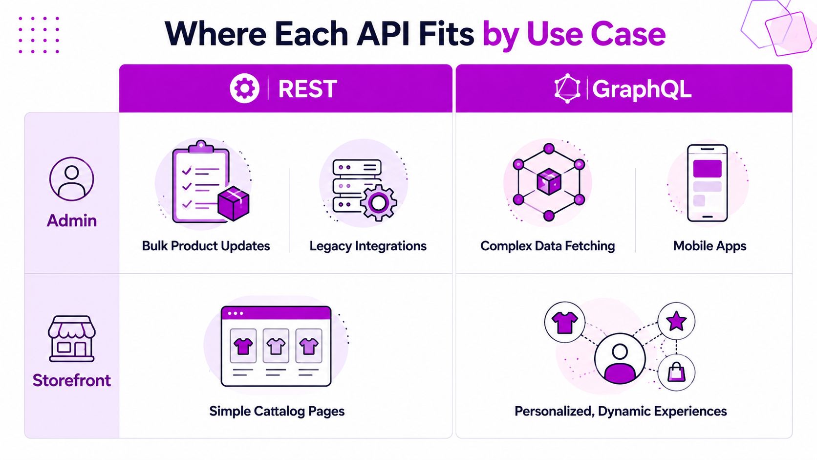 A comparison chart showing where to use REST or GraphQL APIs for admin and storefront tasks.