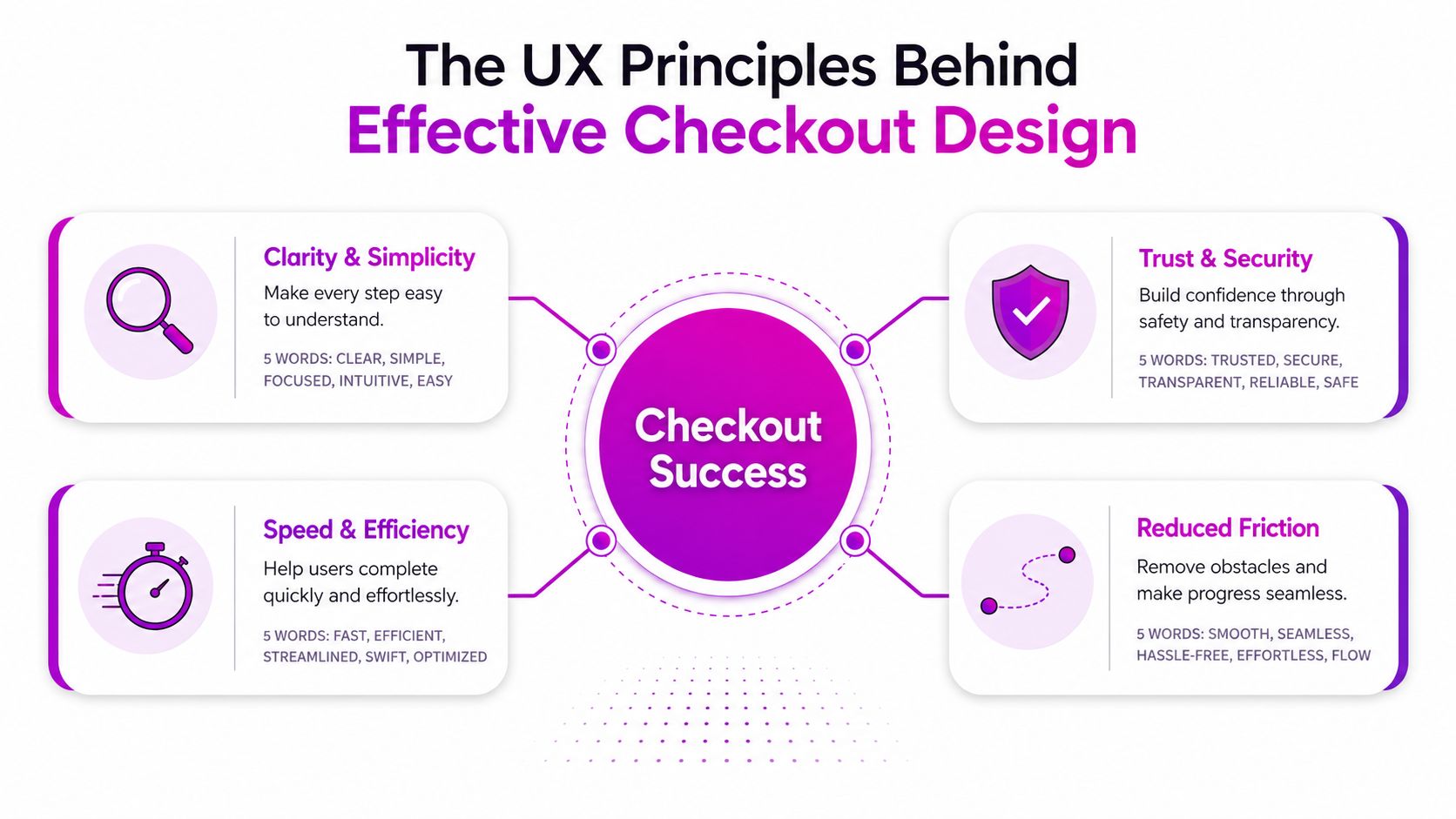 A diagram outlining the four core UX principles for designing an effective and successful checkout experience.