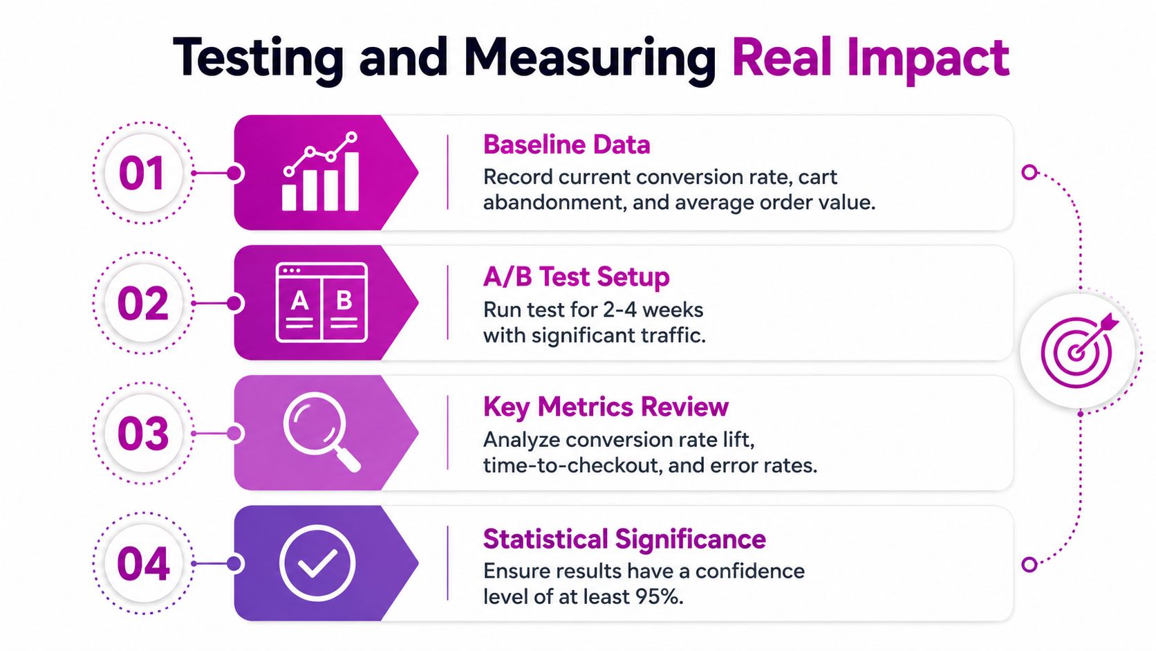 A four-step infographic illustrating the process of testing and measuring the real impact of website changes.