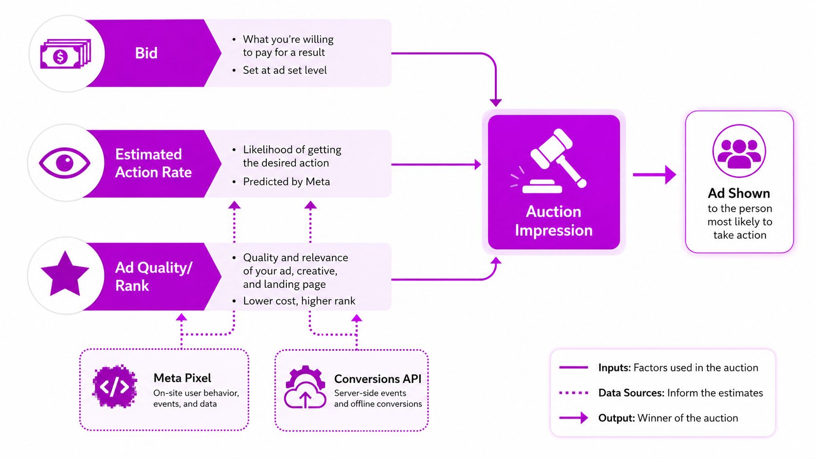 A diagram illustrating how the Meta ad auction process works using bids, action rates, and ad quality.