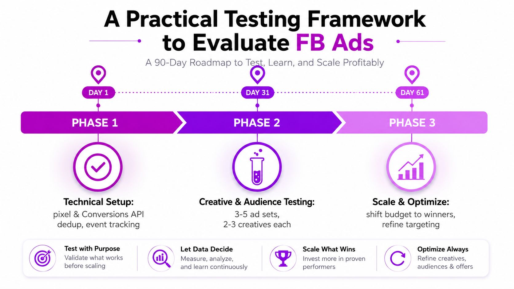 A 90-day roadmap infographic outlining a framework for testing, learning, and scaling Facebook advertising campaigns effectively.