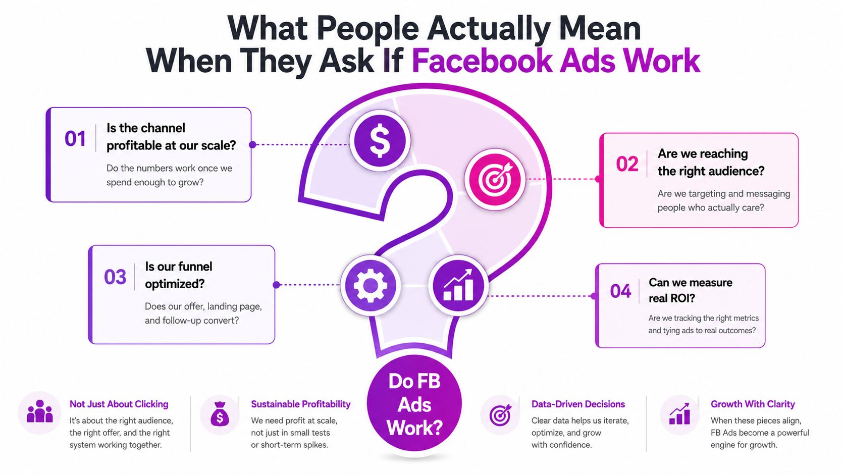 A diagram explaining what business owners really mean when asking if Facebook advertisements are effective for growth.