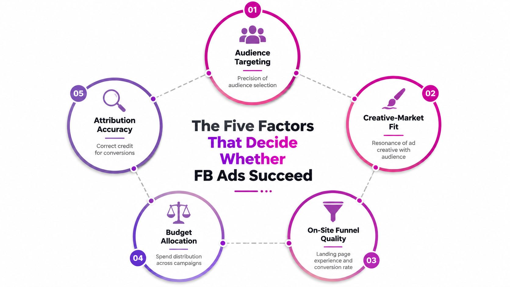 A circular infographic highlighting five essential factors for successful Facebook advertising campaigns, including targeting and creative strategy.