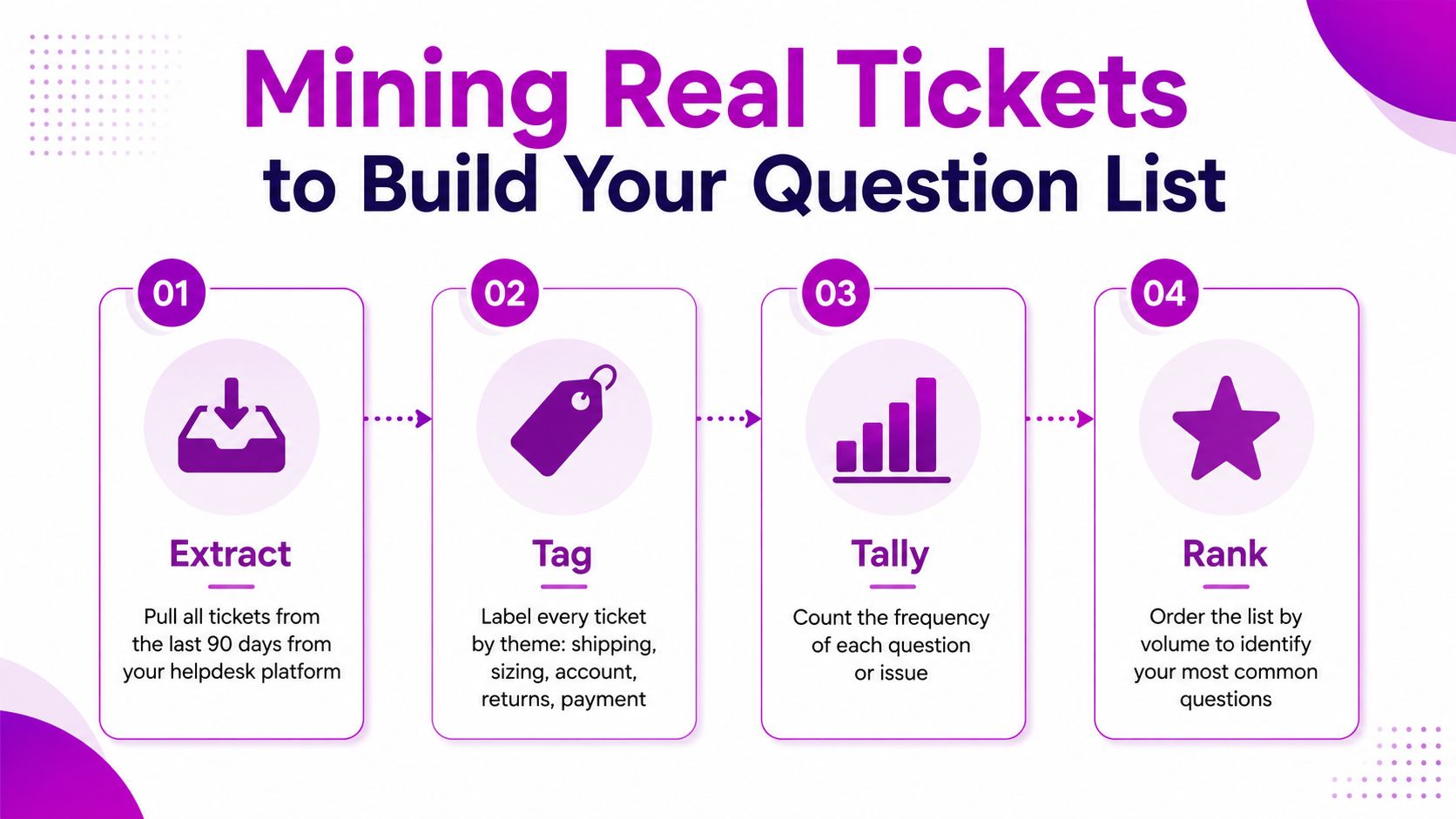 A four-step infographic process showing how to mine customer support tickets to build an FAQ list.