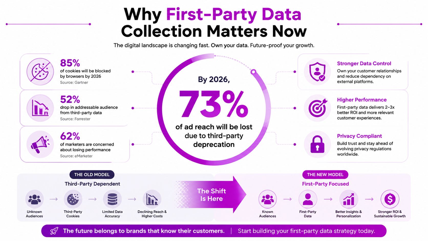 An infographic detailing the urgency of shifting to first-party data collection due to third-party cookie deprecation.