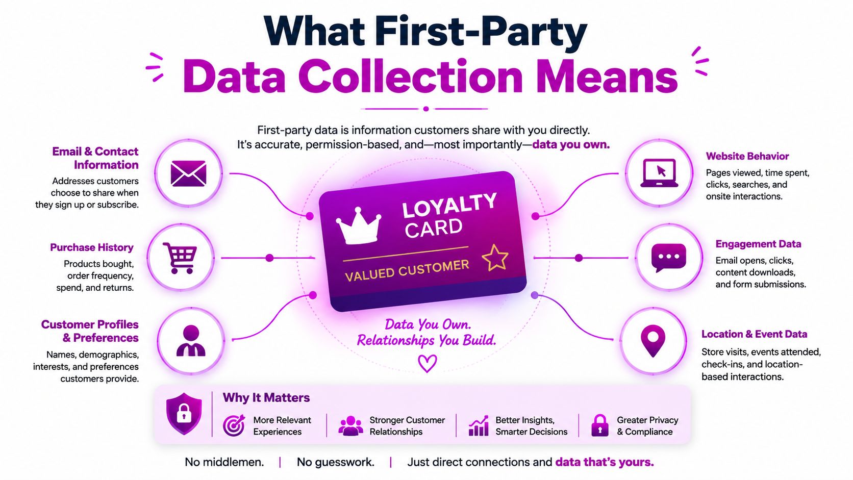 An infographic explaining first-party data collection through customer loyalty cards, interaction metrics, and direct relationships.