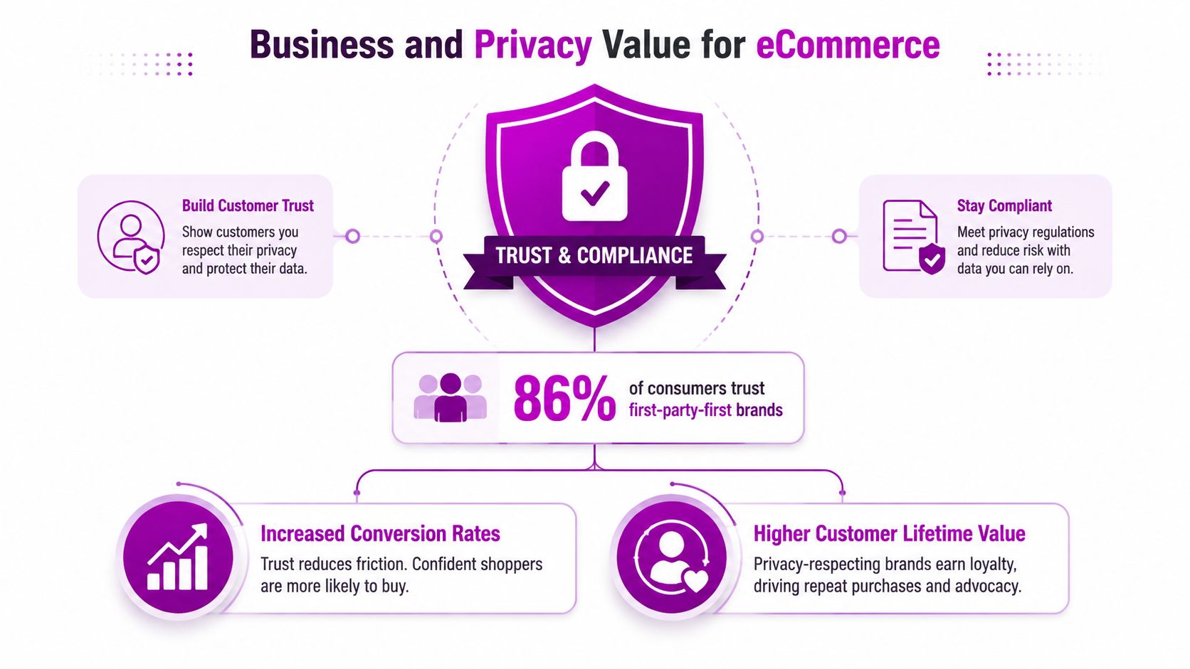 An infographic showing how trust and compliance in first-party data collection benefit e-commerce conversion rates and loyalty.