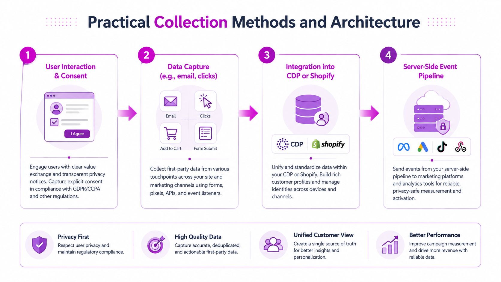 A four-step diagram illustrating the architecture for effective first-party data collection, consent, integration, and server-side event pipelines.