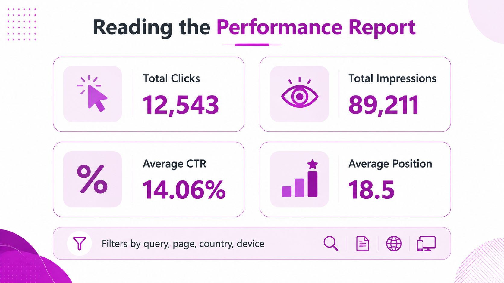 A performance report dashboard showing total clicks, total impressions, average click-through rate, and average position metrics.