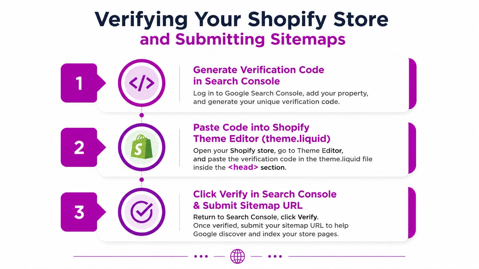A step-by-step infographic showing how to verify a Shopify store in Google Search Console and submit sitemaps.