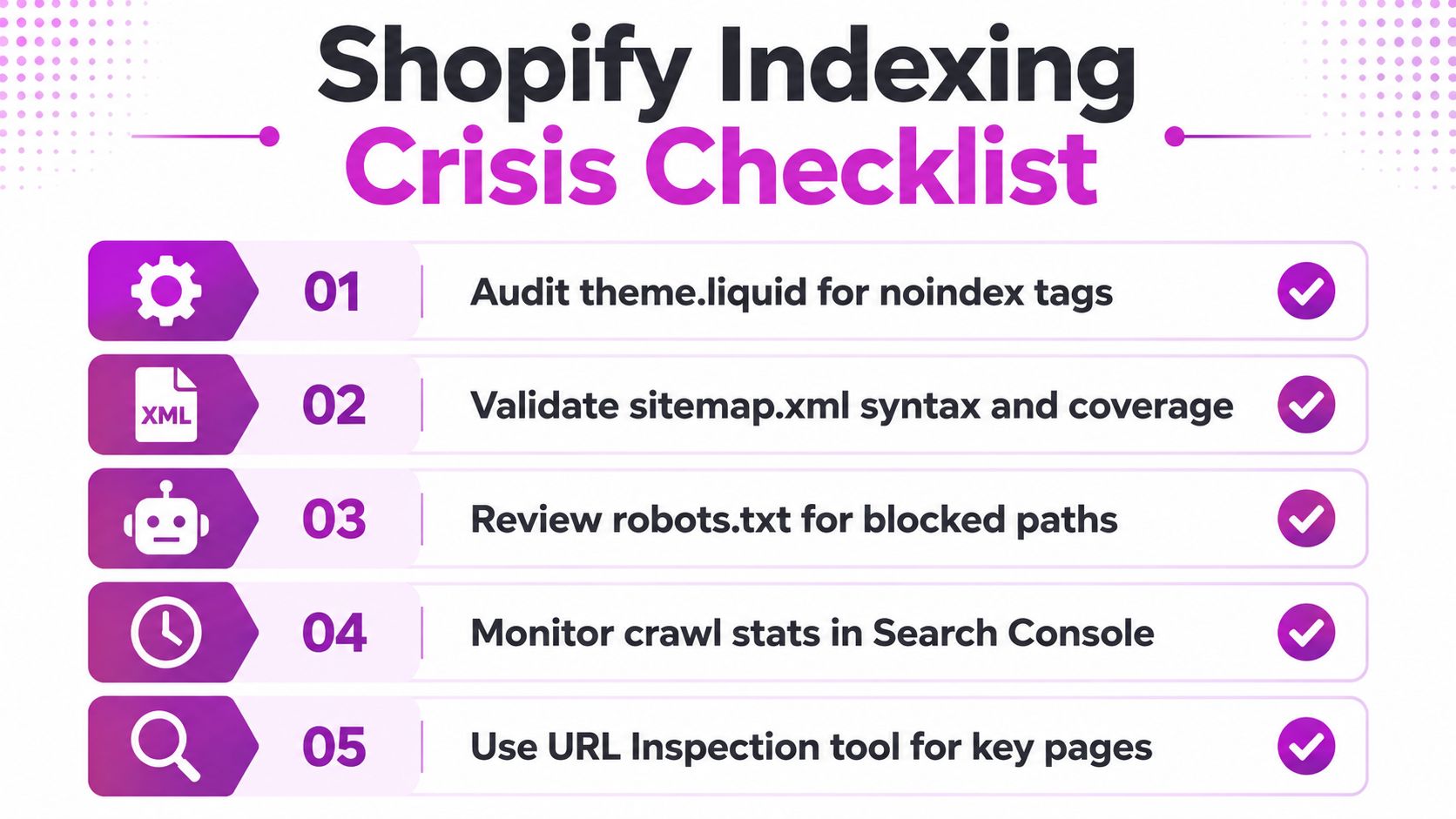 A five-point checklist for managing Shopify indexing issues, featuring icons for auditing code, sitemaps, and robots.txt files.