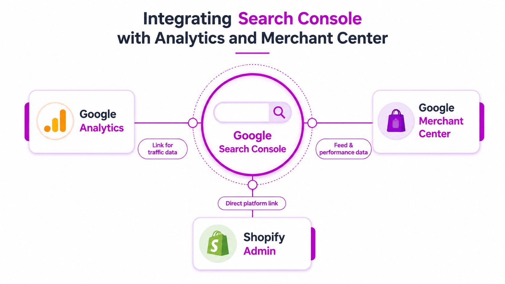 A diagram illustrating how to integrate Google Search Console with Google Analytics, Merchant Center, and Shopify admin.
