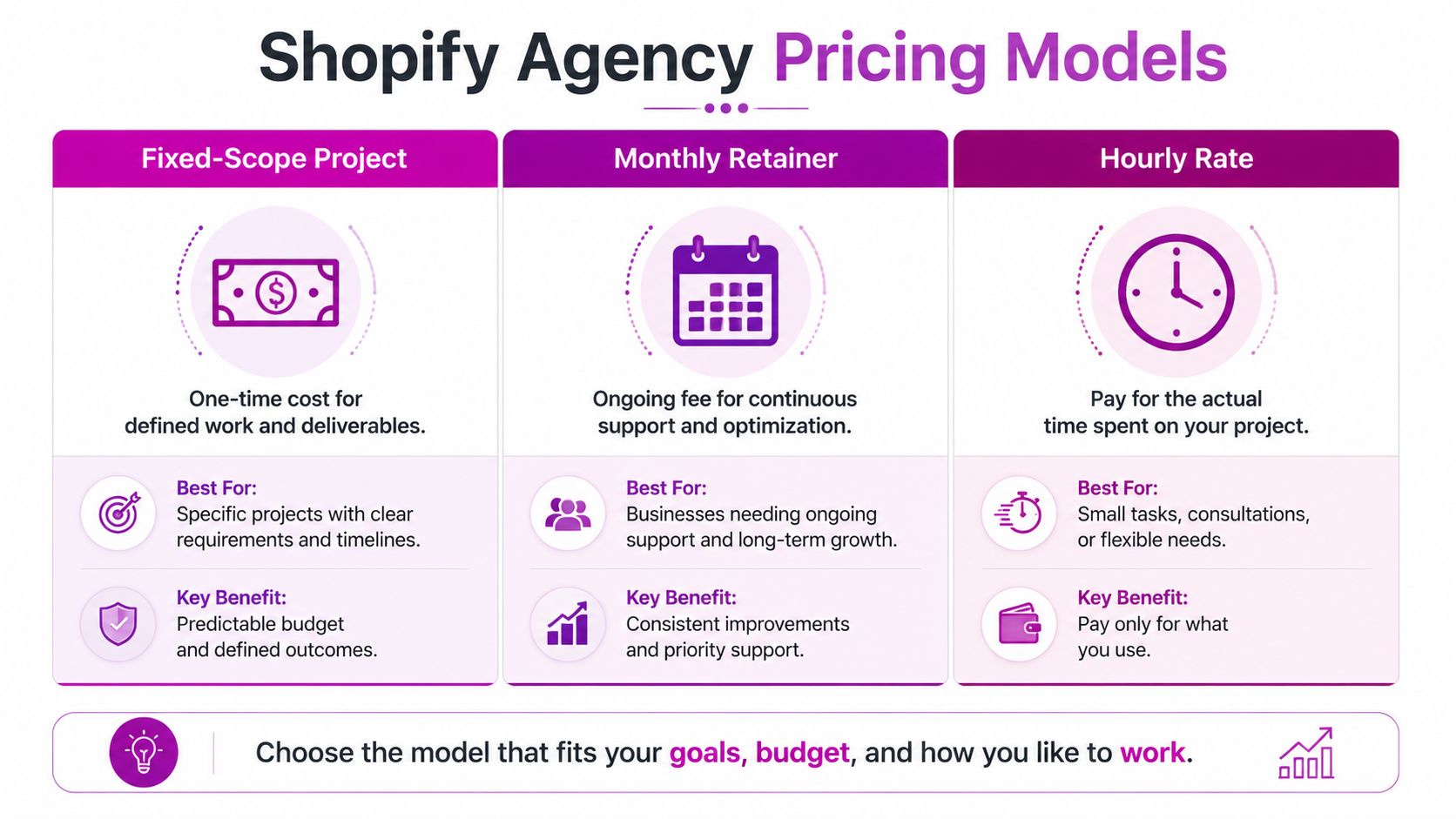 A visual guide explaining different Shopify agency pricing models including fixed-scope projects, monthly retainers, and hourly rates.