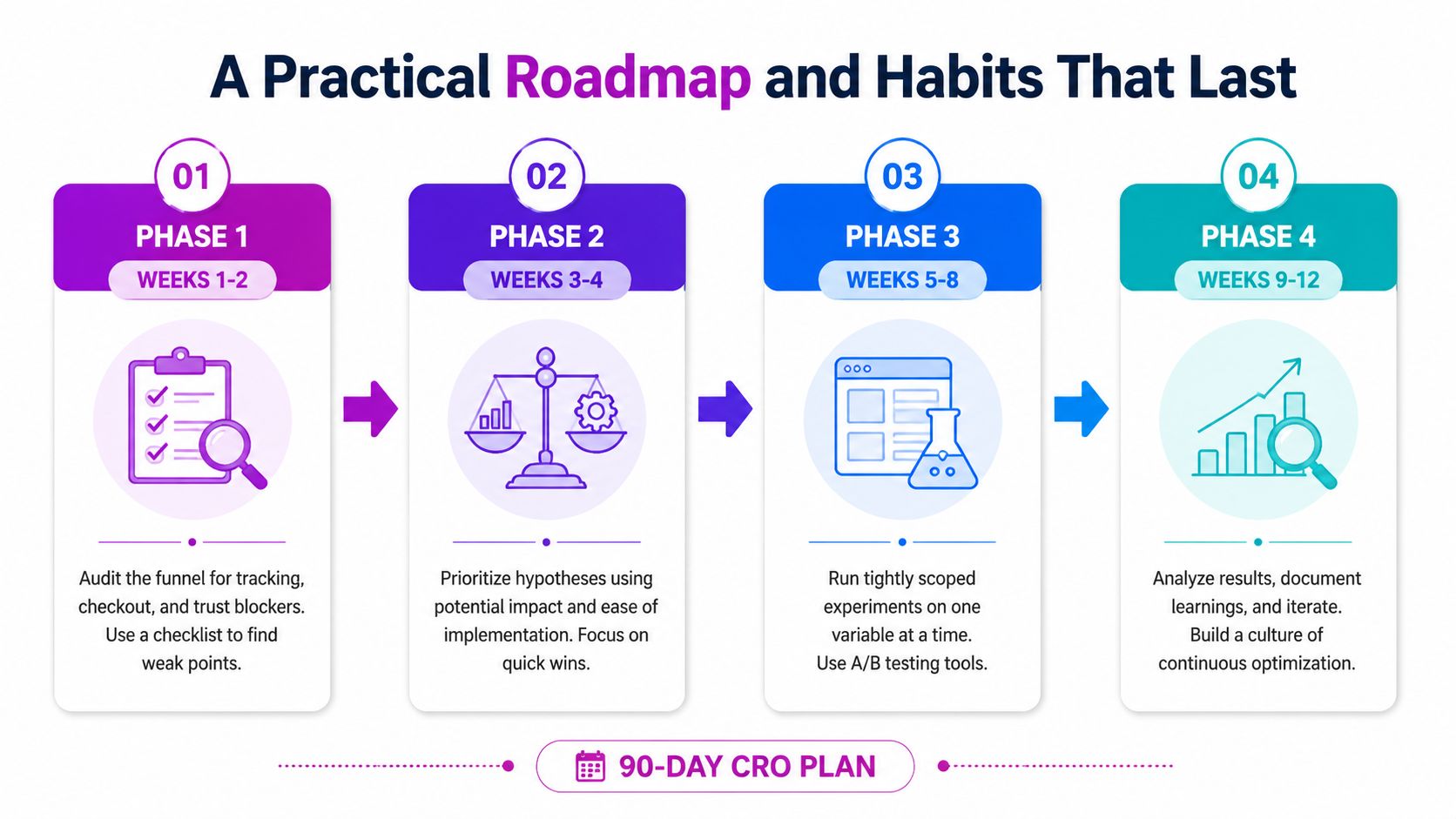 A four-phase 90-day roadmap for conversion rate optimization outlining actionable steps for business growth and testing.