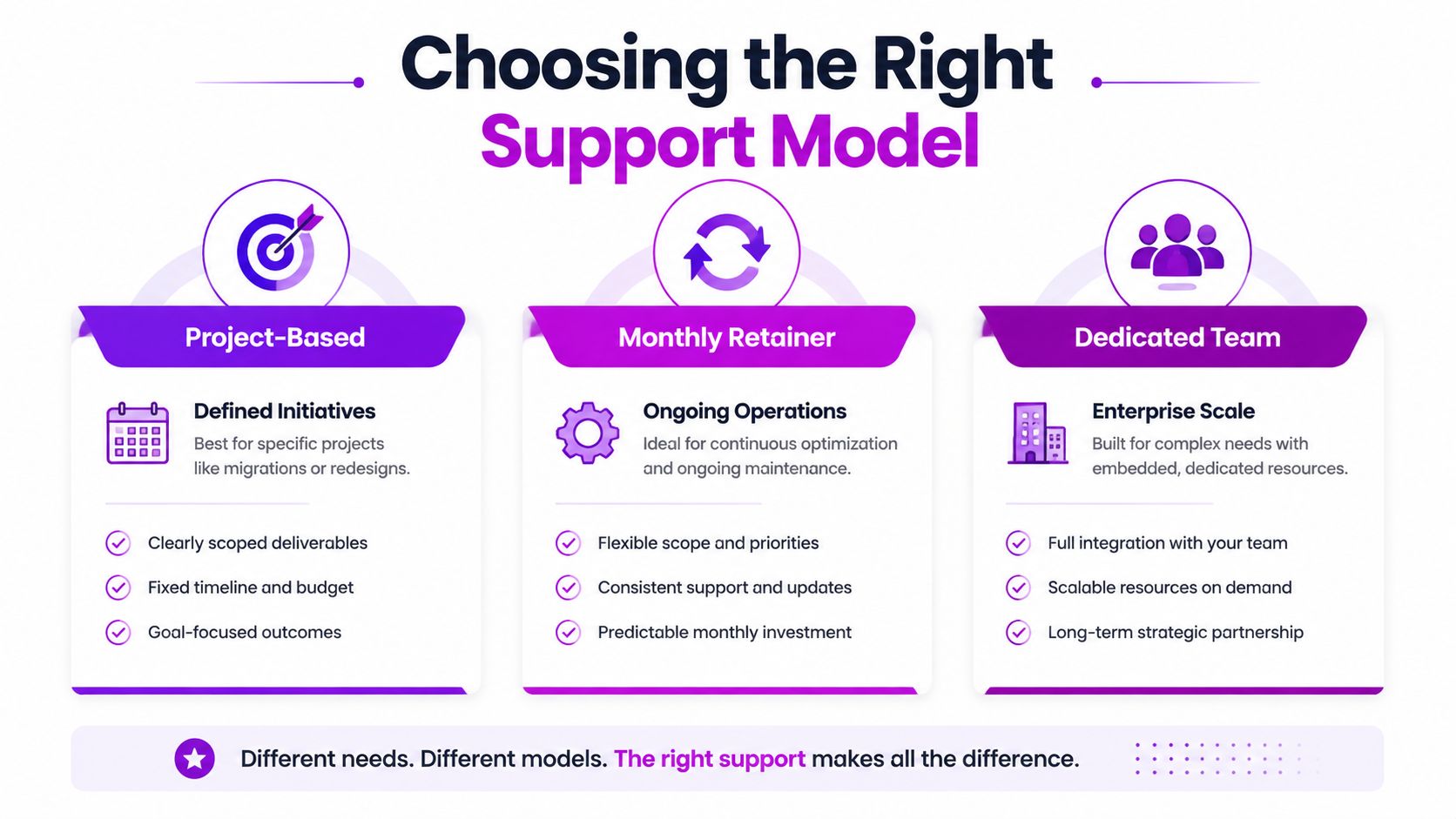 An infographic showing three support models: Project-Based, Monthly Retainer, and Dedicated Team for business needs.