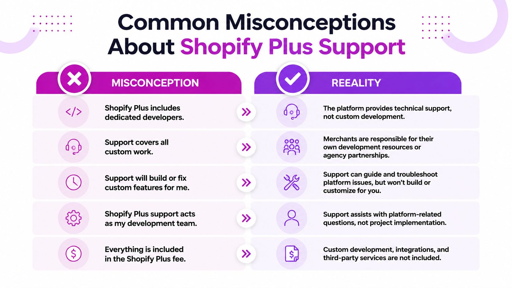 A comparison chart showing common misconceptions versus realities regarding the level of support provided by Shopify Plus.