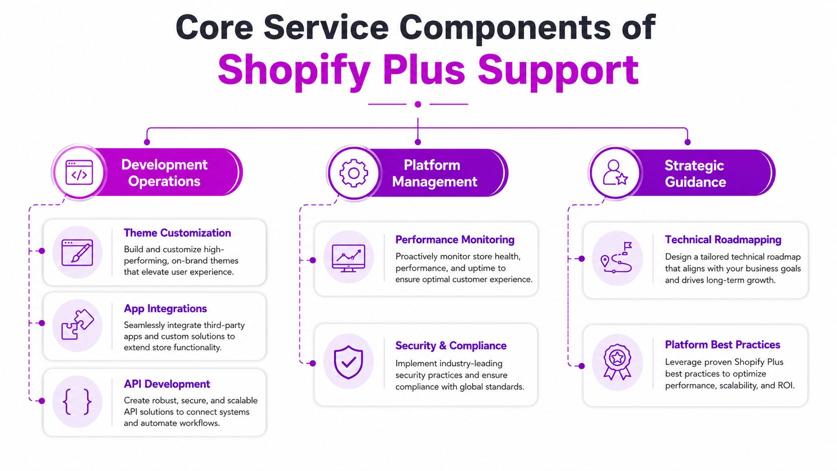 A diagram outlining the core service components of Shopify Plus support, including development, platform management, and strategy.