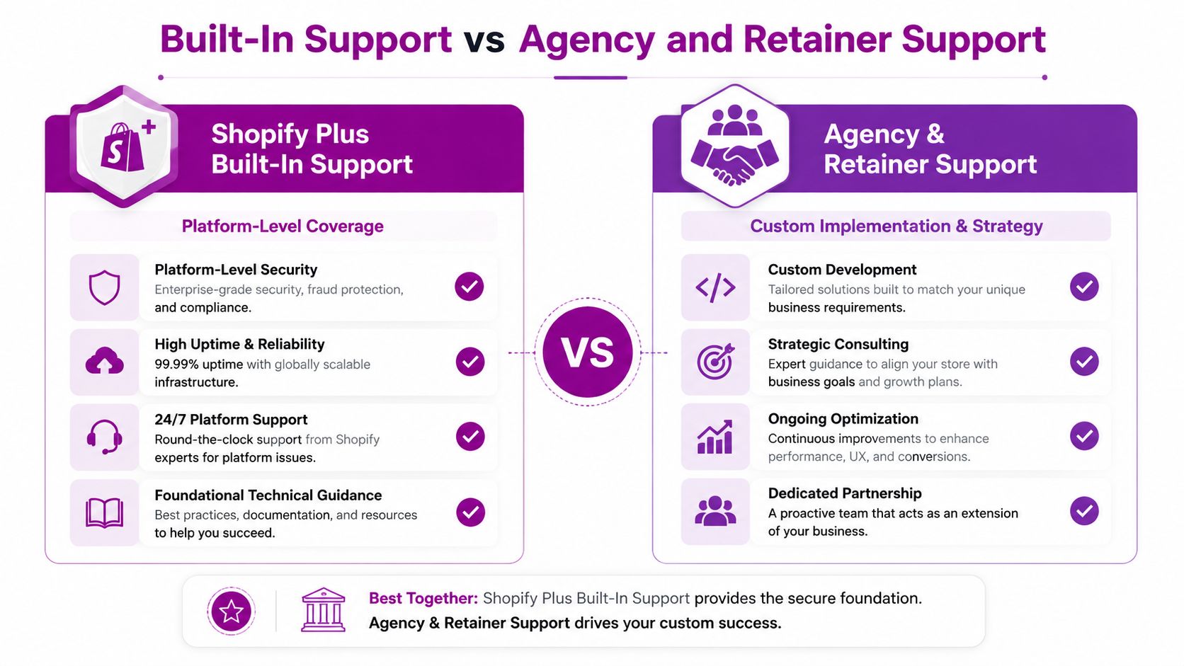 A comparison chart showing the differences between Shopify Plus built-in support and agency retainer services.