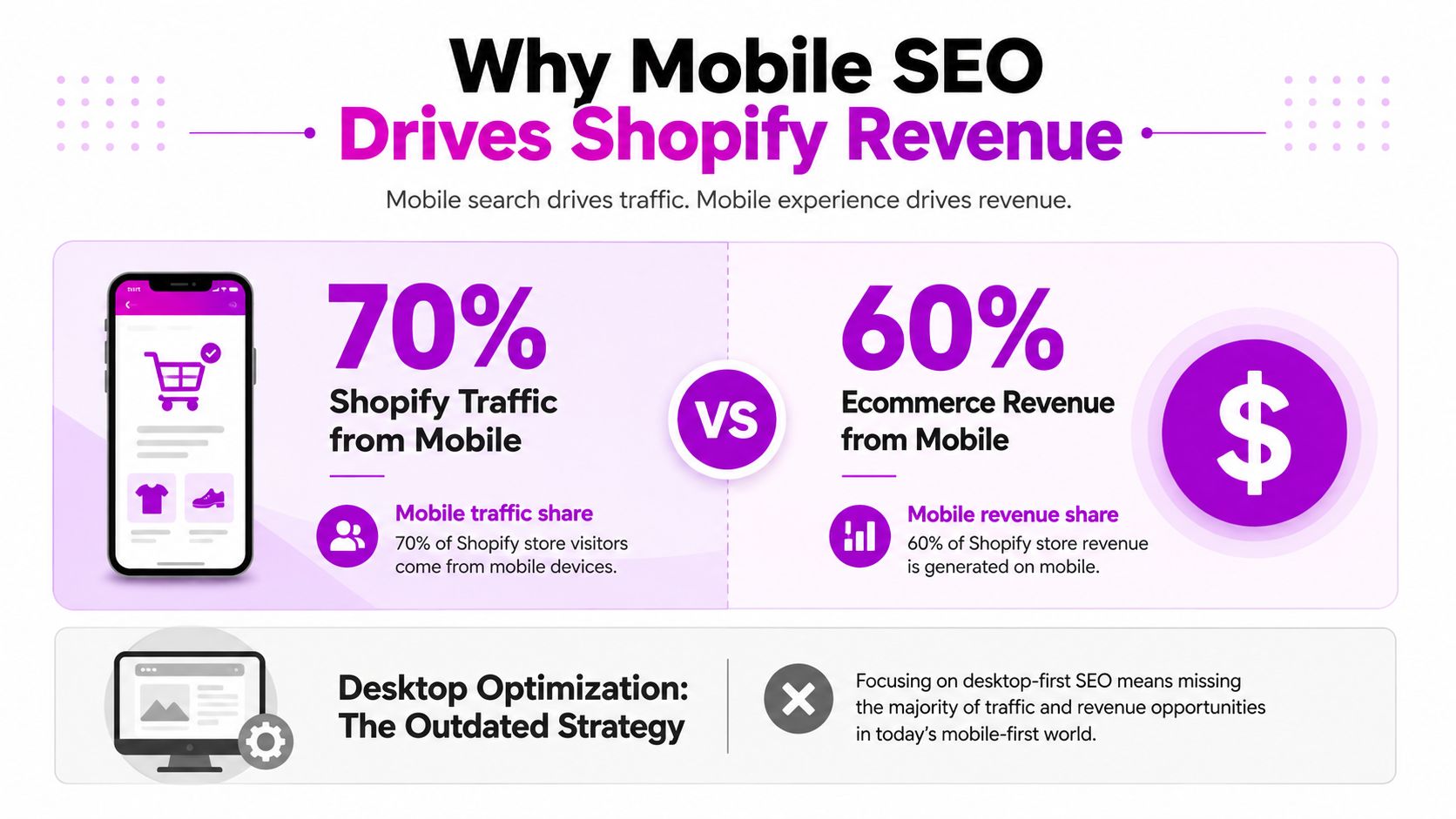 An infographic showing that 70% of Shopify traffic and 60% of revenue comes from mobile devices.