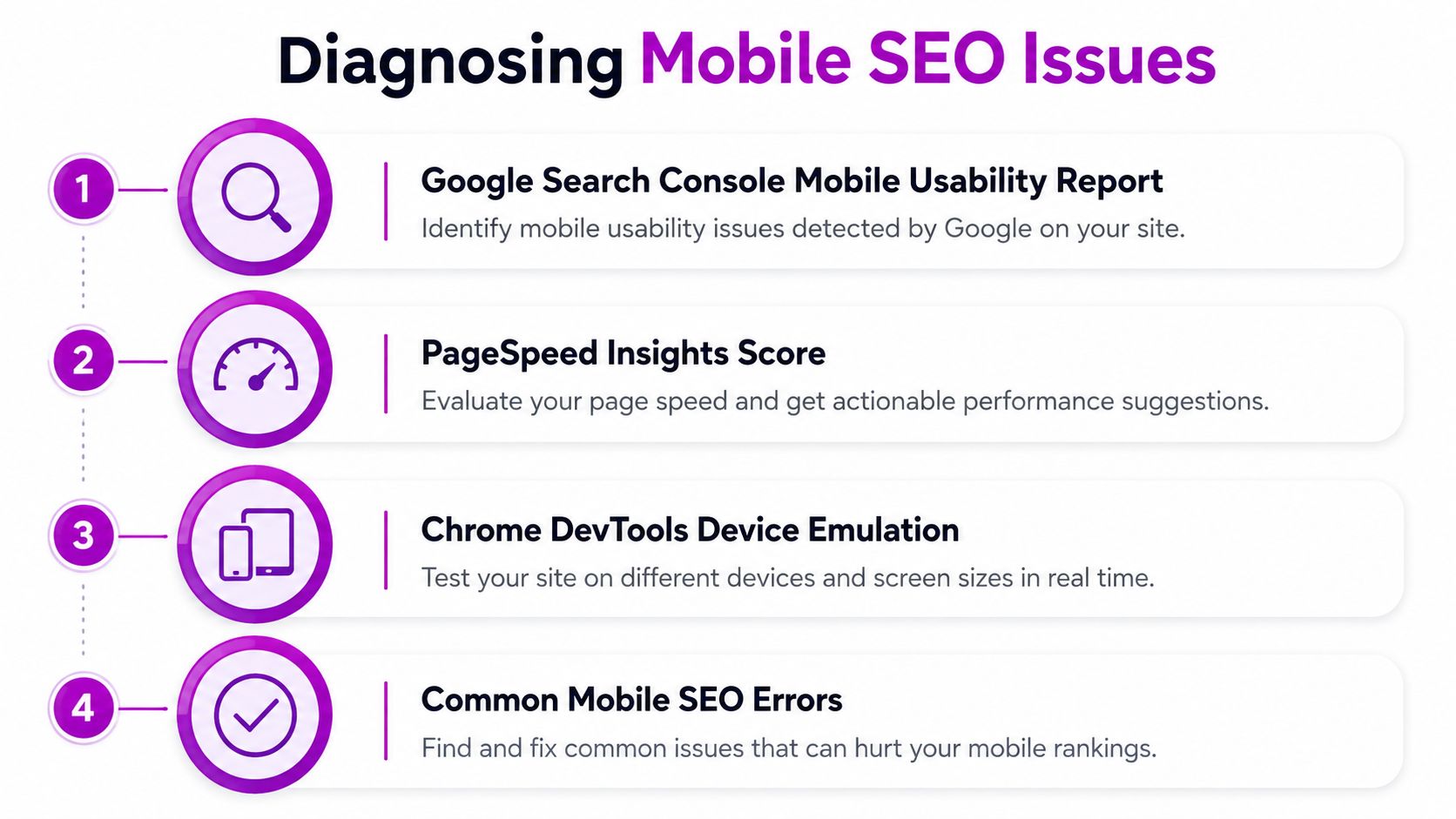A four-step infographic illustrating methods for diagnosing common mobile SEO issues to improve website performance.