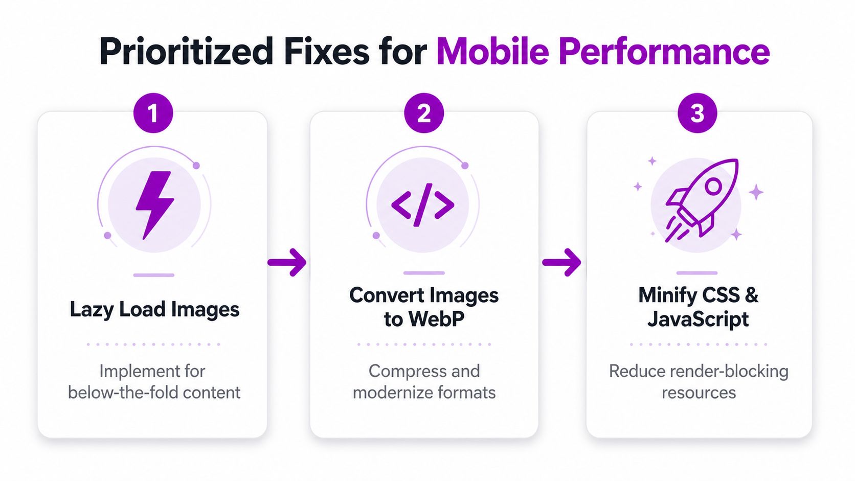 A three-step infographic showing prioritized fixes for improving mobile performance including lazy loading, WebP conversion, and minification.