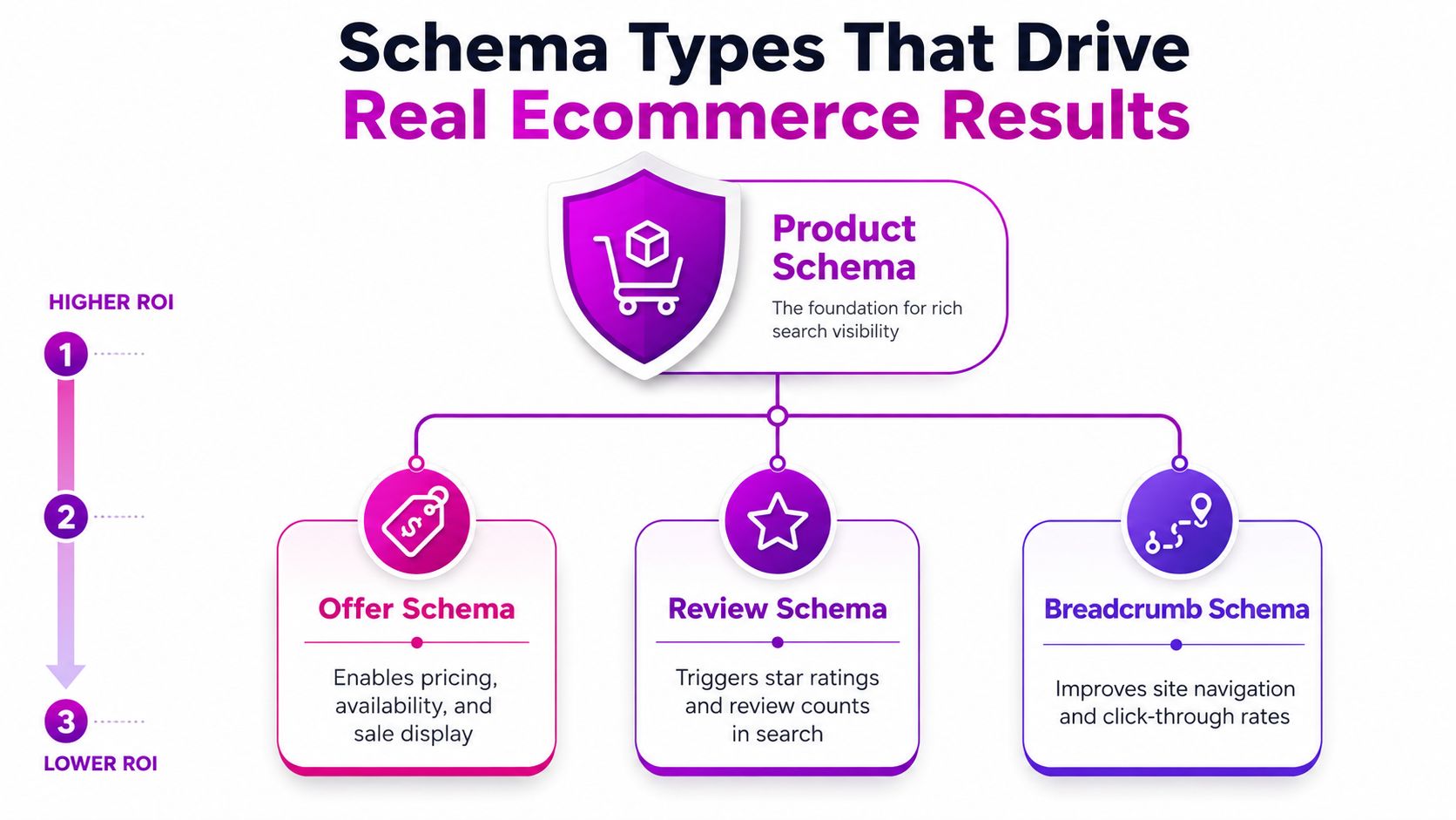 A diagram illustrating essential schema markup types for improving search engine visibility in ecommerce, including product, offer, review, and breadcrumb schema.