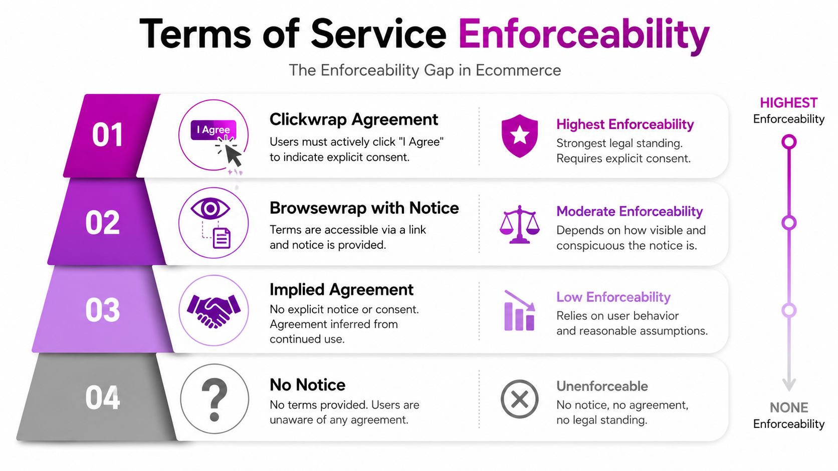 A chart illustrating the hierarchy of ecommerce terms of service enforceability from highest to none.