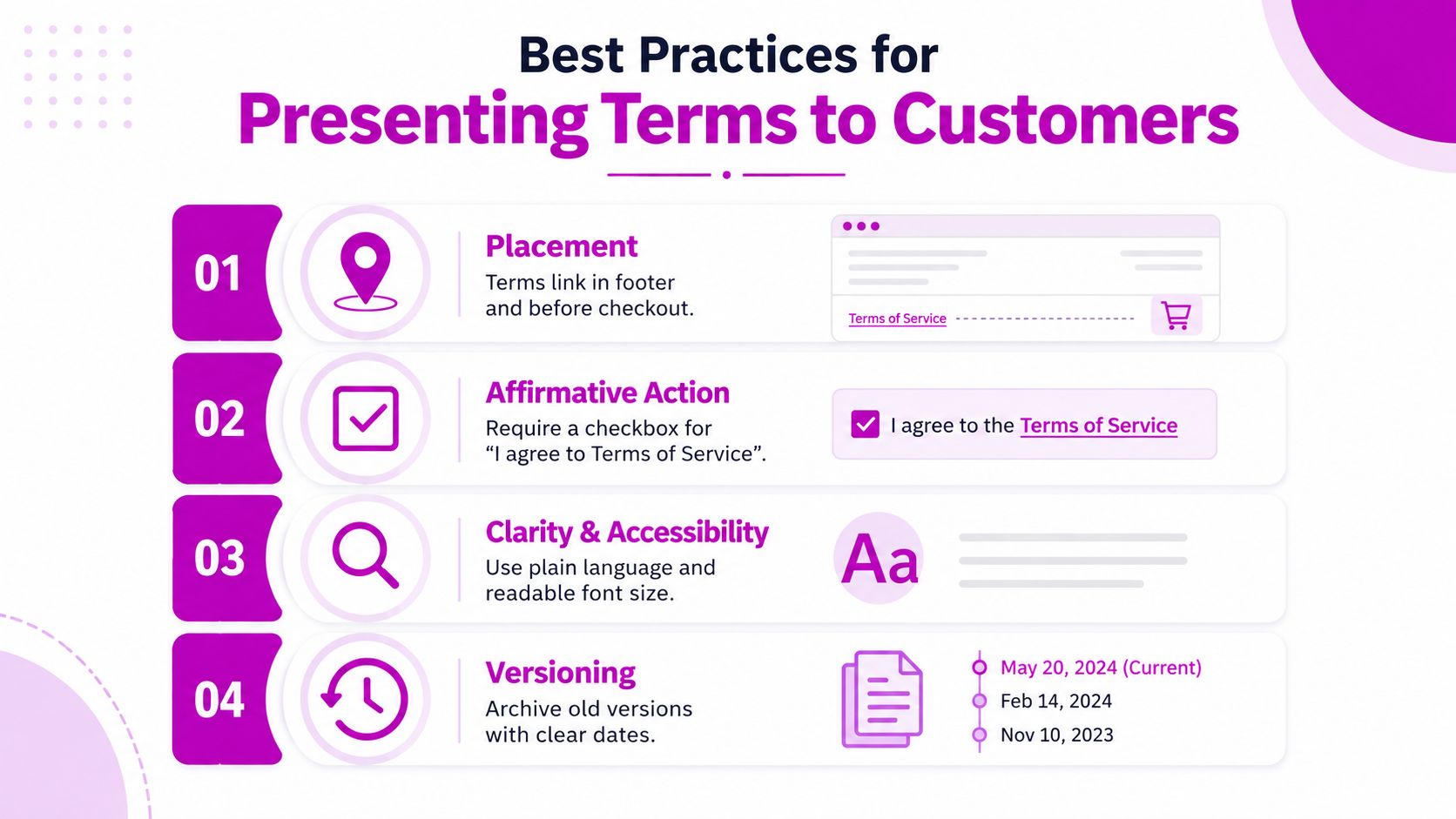 An infographic detailing four best practices for presenting Terms of Service agreements to online customers.