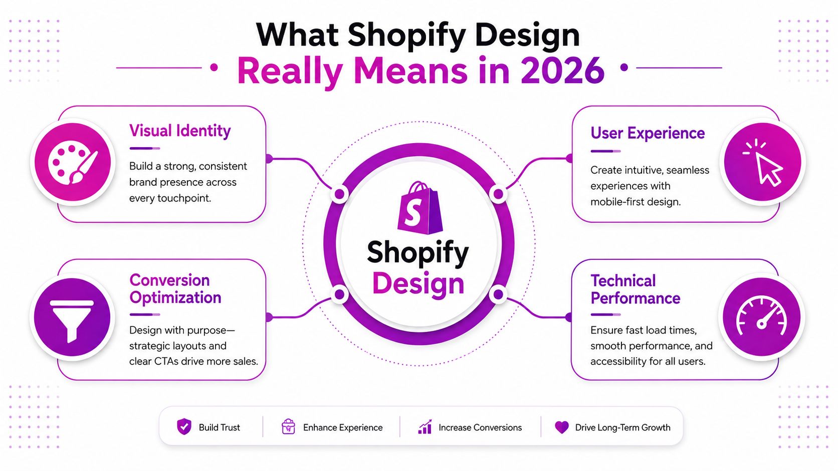 An infographic detailing the four essential pillars of effective Shopify design in 2026 for ecommerce success.
