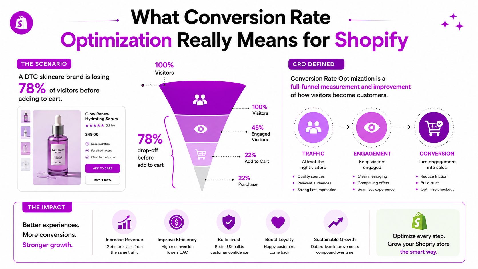 An infographic explaining Shopify conversion rate optimization through a sales funnel, highlighting visitor drop-off and improvement strategies.