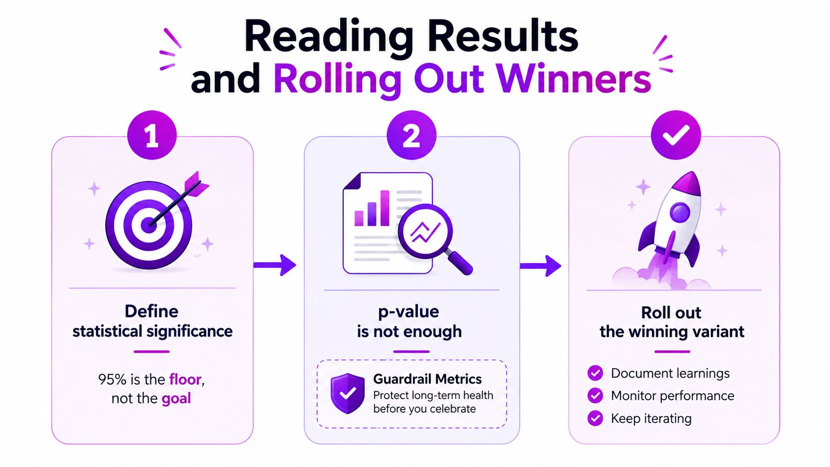 A three-step infographic titled Reading Results and Rolling Out Winners illustrating statistical significance, metrics, and rollout procedures.