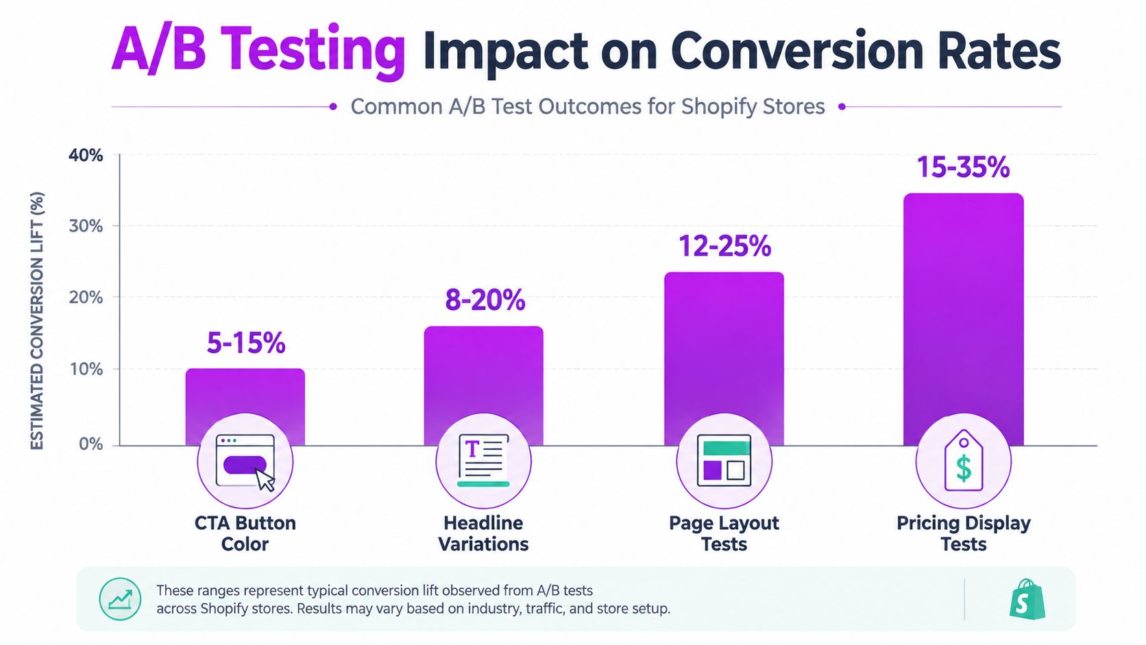 A bar chart illustrating the estimated conversion rate lift for different types of Shopify A/B tests.