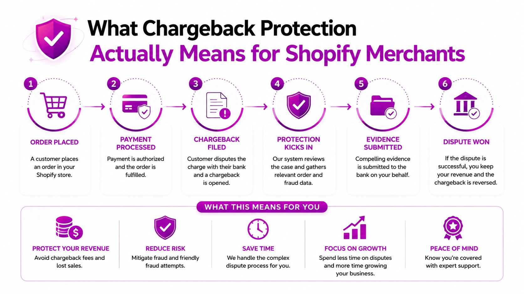 An infographic explaining the six-step chargeback protection process for Shopify merchants and the associated benefits.