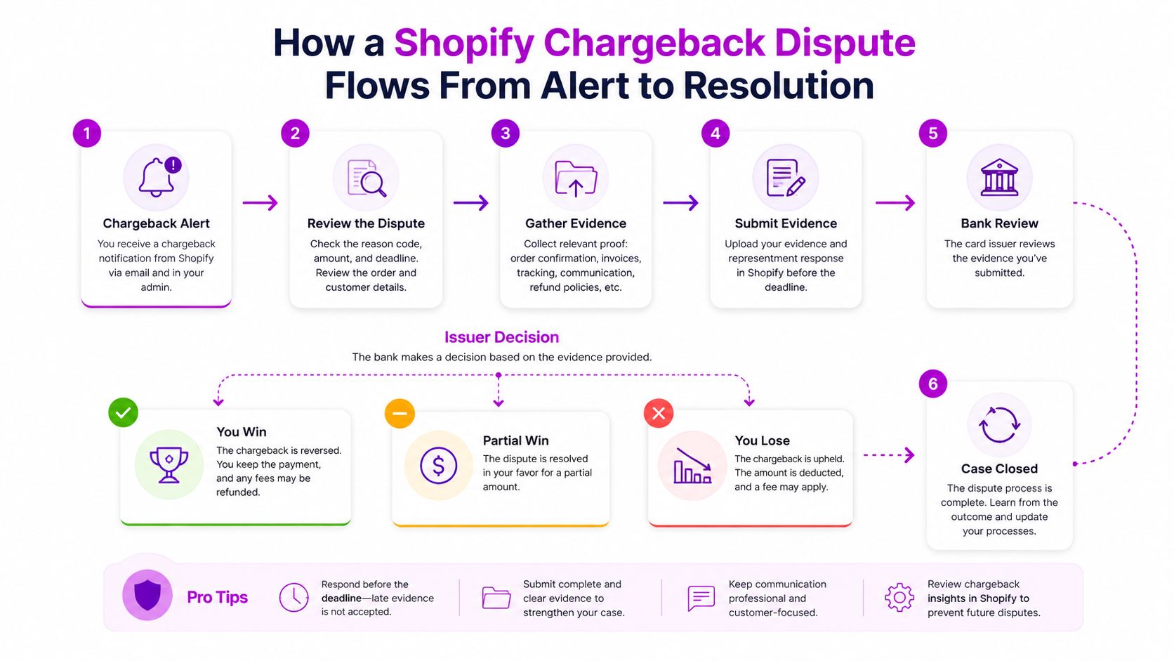 A step-by-step infographic showing how a Shopify chargeback dispute flows from initial alert to final resolution.
