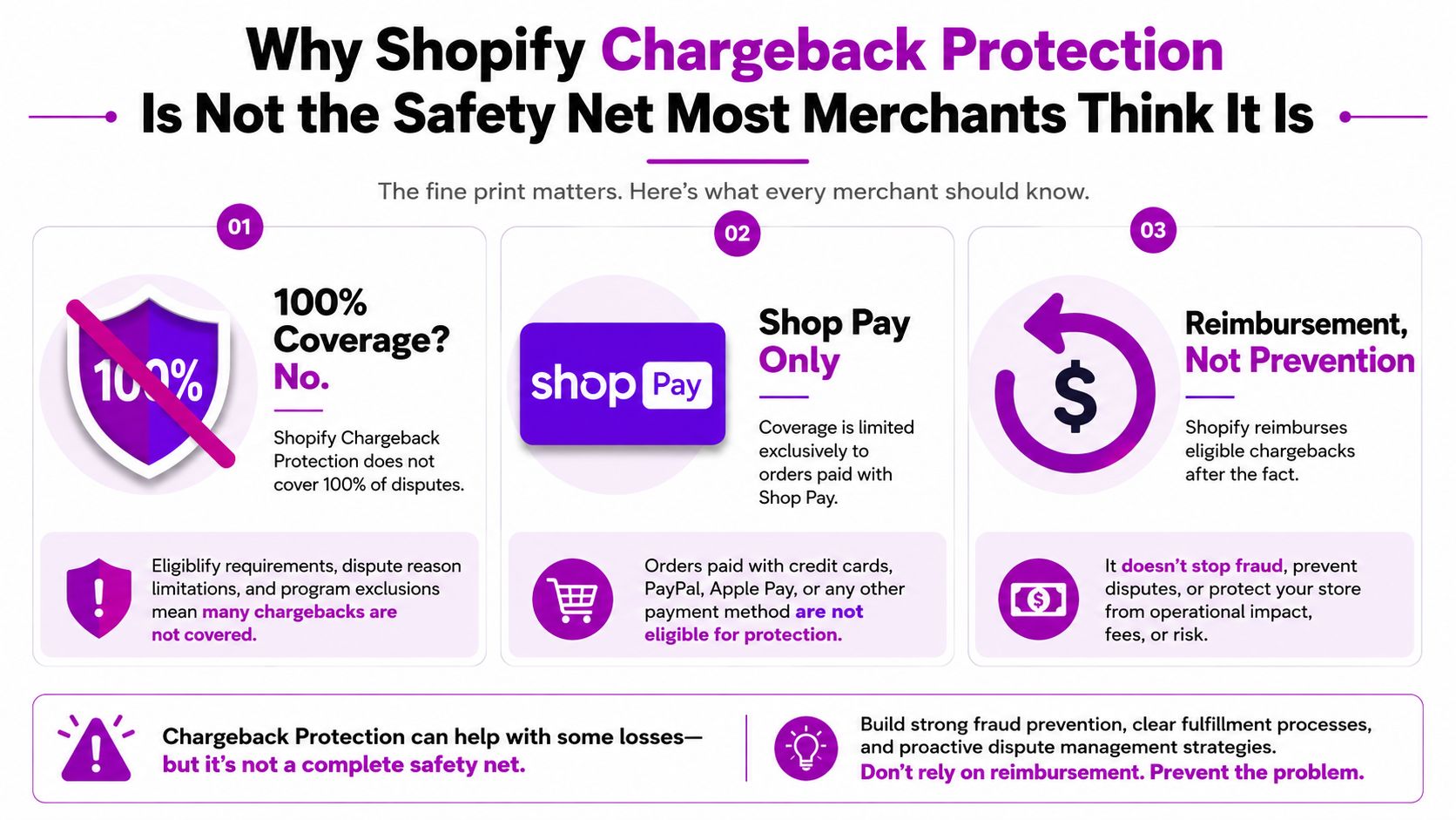 An infographic detailing limitations of Shopify Chargeback Protection, highlighting it is not full coverage for merchants.