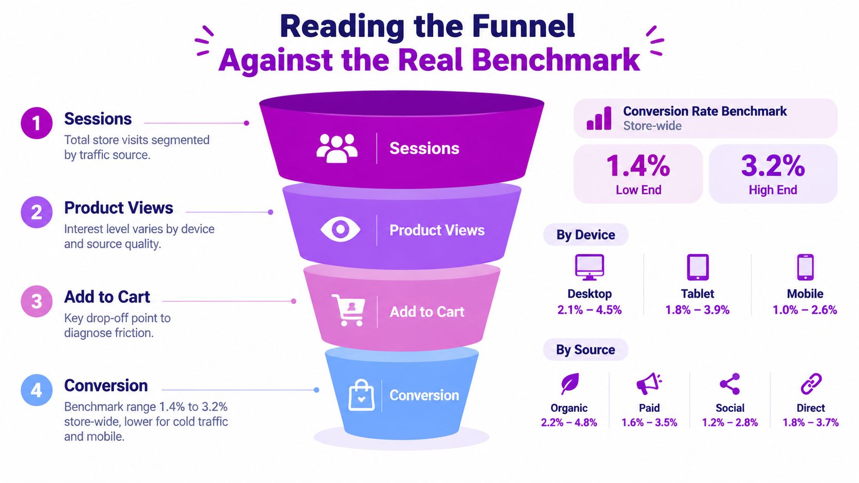 A funnel diagram explaining e-commerce conversion benchmarks, illustrating stages from store sessions to final product purchases.