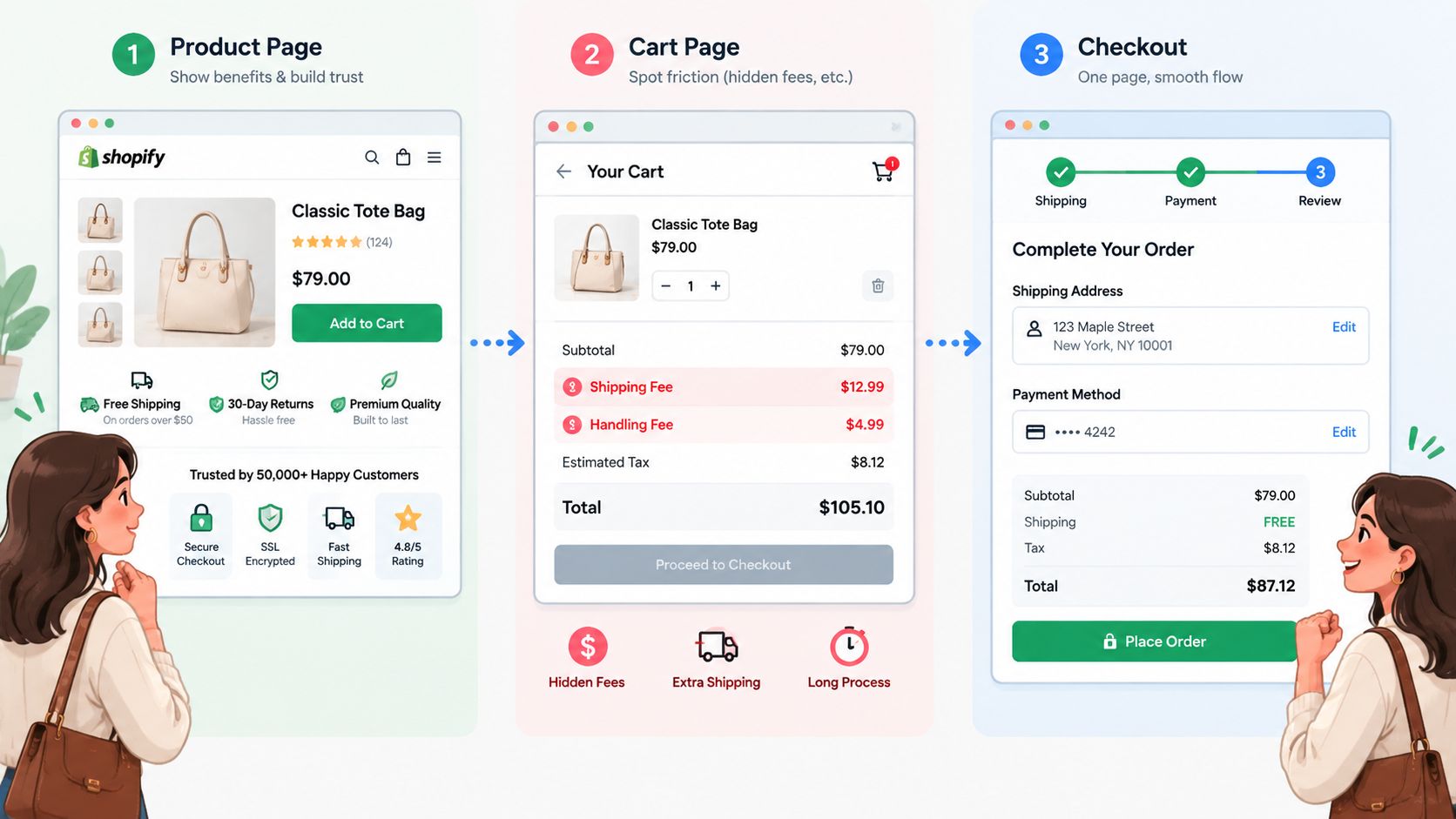 Screenshot from https://via.placeholder.com/1200x800?text=Annotated+Cart+and+Checkout+Friction+Map
