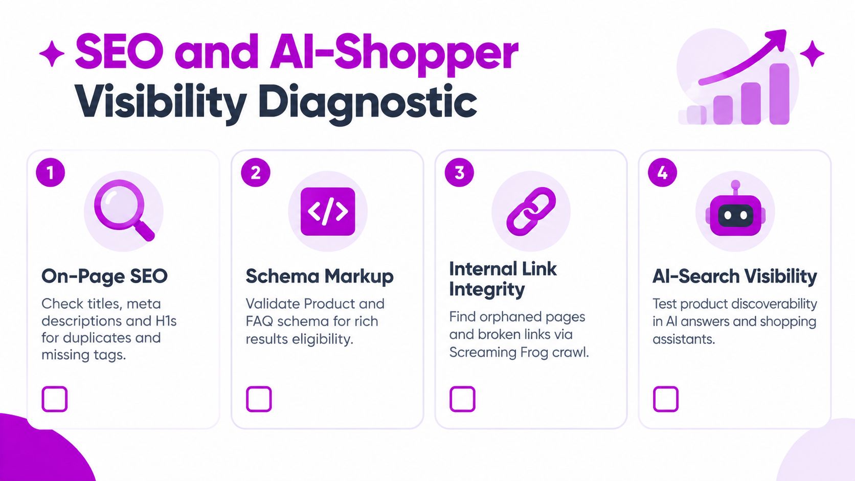 A diagnostic checklist for Shopify store SEO and AI-Shopper visibility featuring four key audit areas.