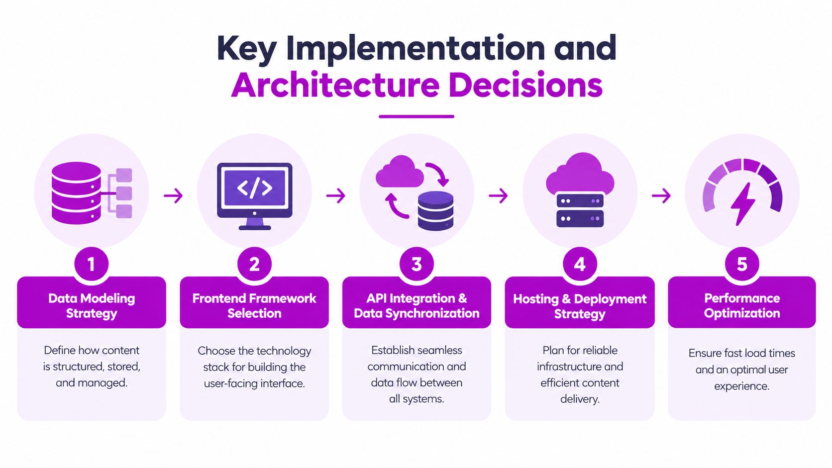 A five-step flowchart illustrating key implementation and architecture decisions for software development projects.