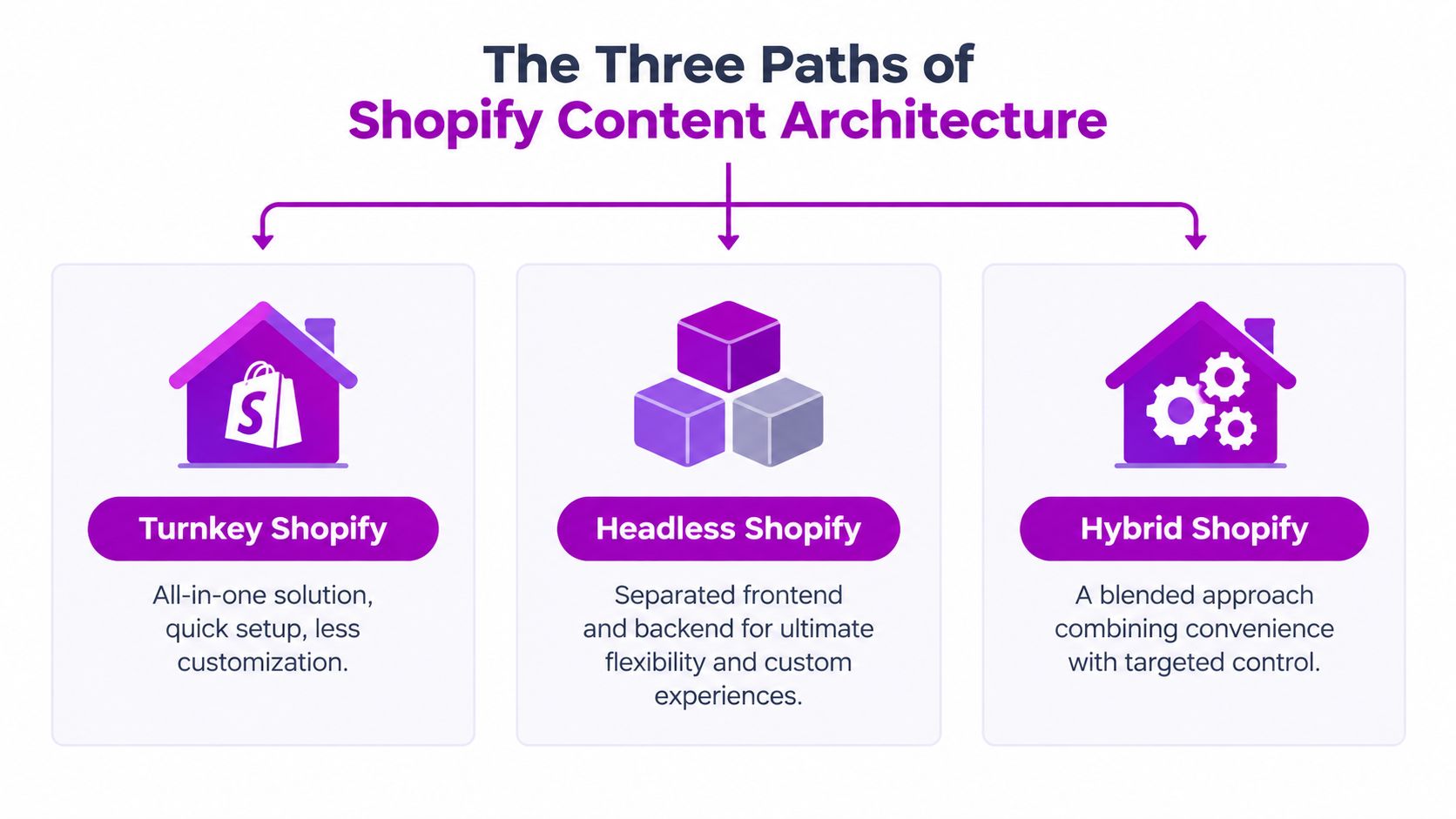 A diagram titled The Three Paths of Shopify Content Architecture comparing Turnkey, Headless, and Hybrid development approaches.