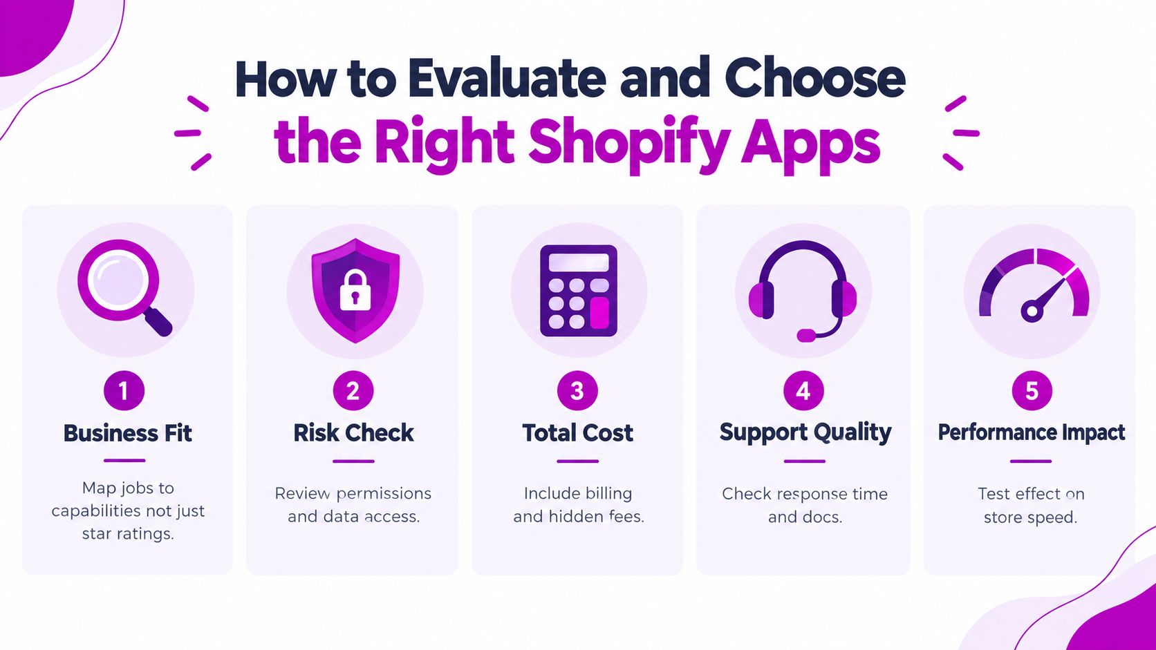 A guide infographic with five numbered steps for choosing and evaluating appropriate Shopify apps for your business.
