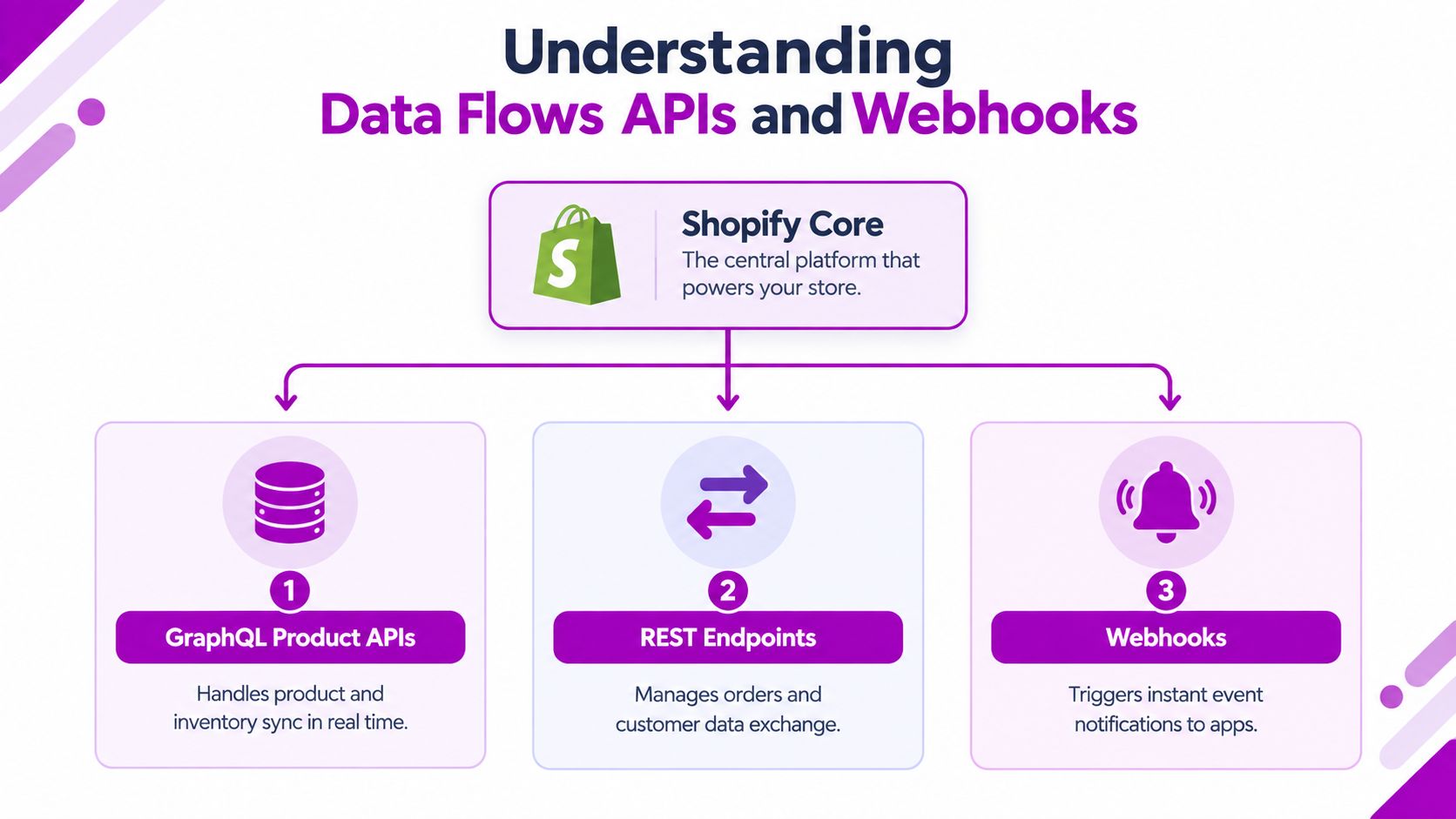 A diagram illustrating Shopify Core data flows between GraphQL APIs, REST endpoints, and Webhooks for app integration.