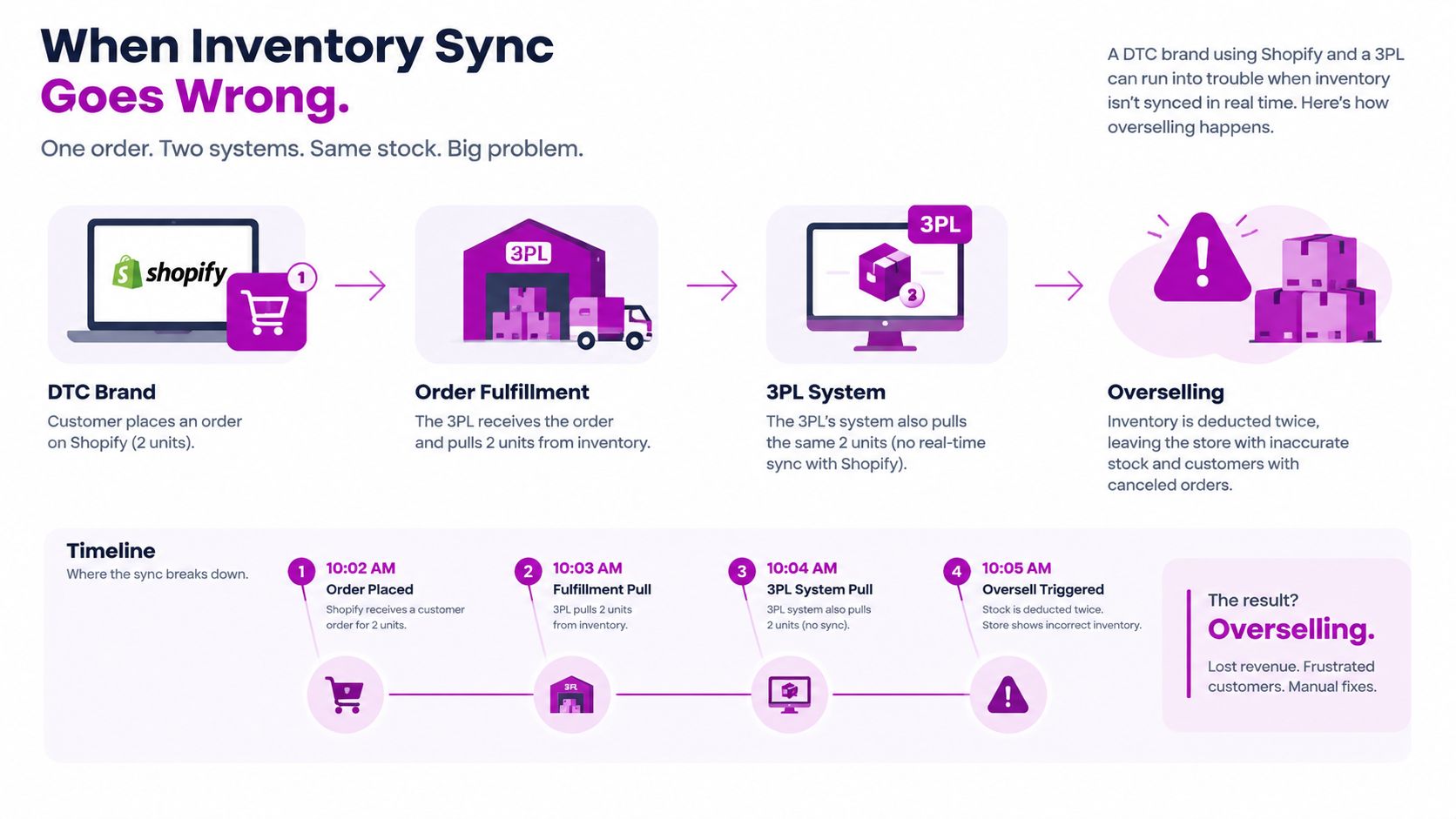 A diagram illustrating how lack of real-time synchronization between Shopify and 3PL systems leads to overselling errors.