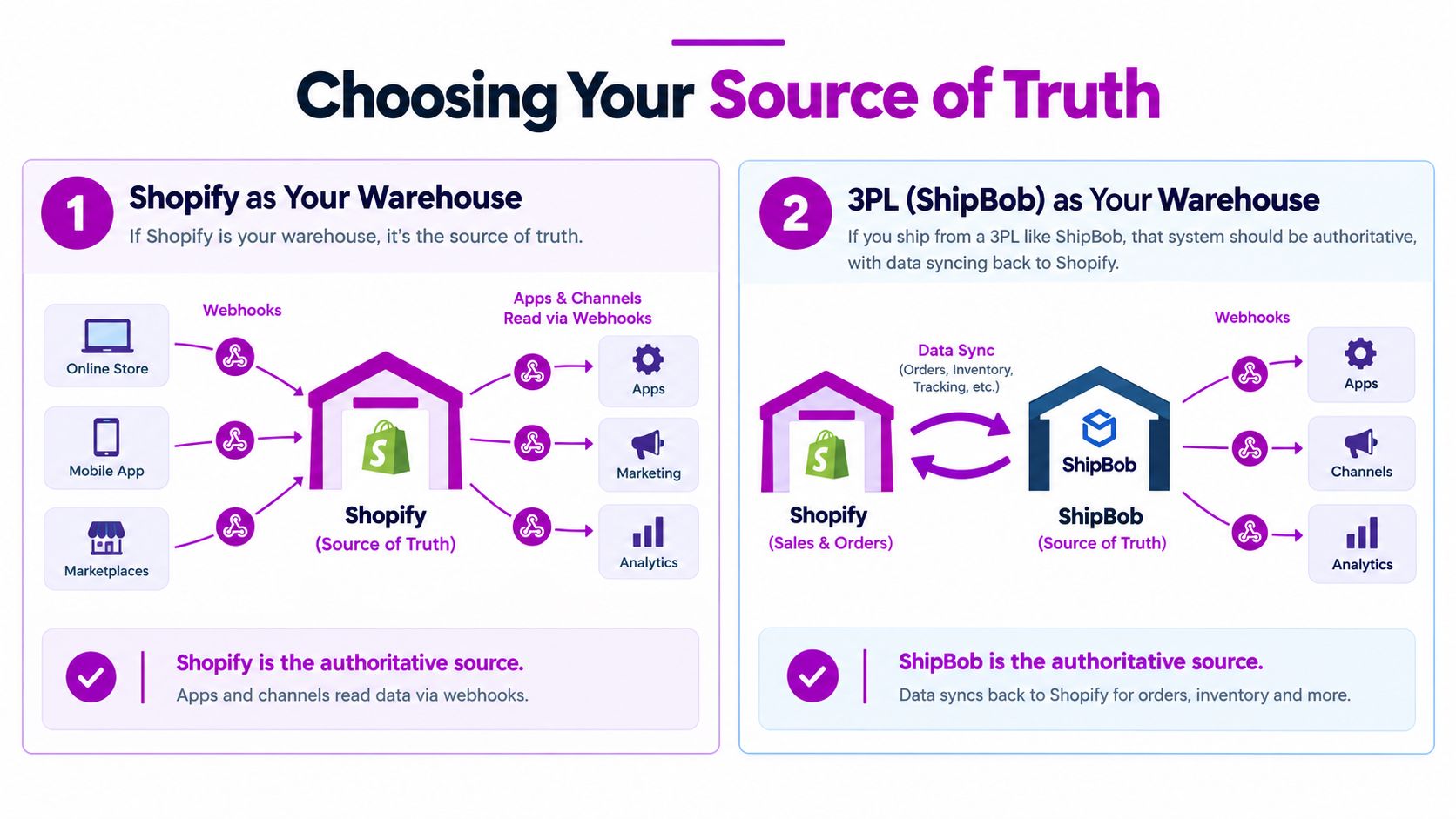 A diagram comparing Shopify and ShipBob as the primary source of truth for inventory management.