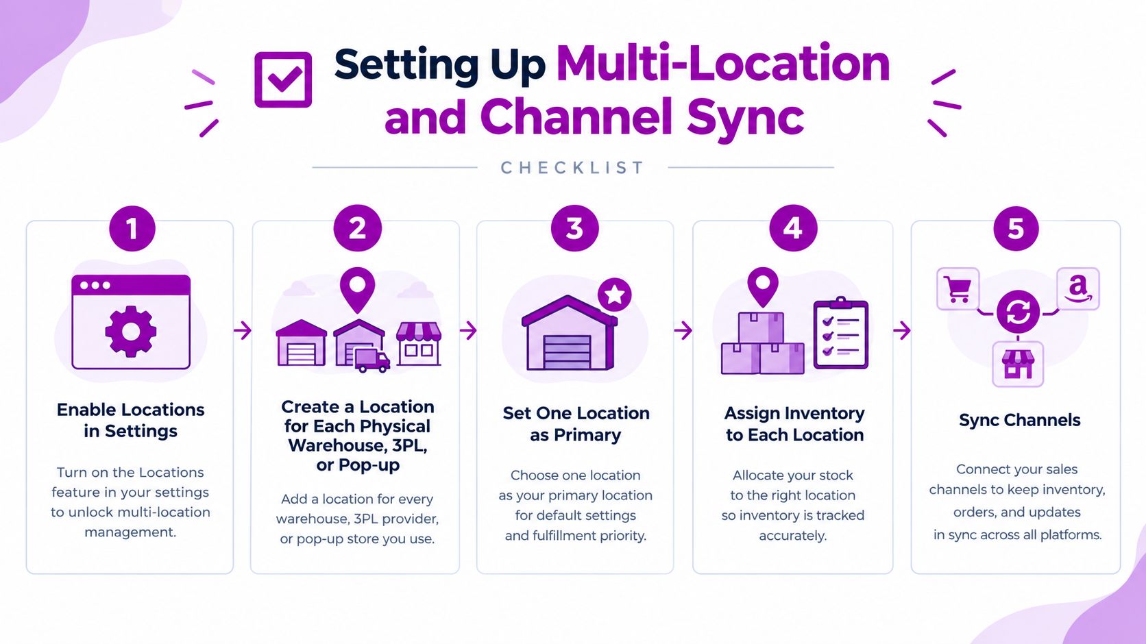 A five-step checklist infographic titled Setting Up Multi-Location and Channel Sync for e-commerce inventory management.